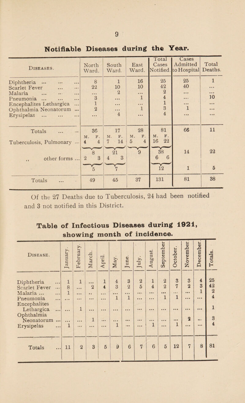 Notifiable Diseases during the Year. Diseases. North Ward. South Ward. East Ward. Total Cases Notified. Cases Admitted to Hospital Total Deaths. Diphtheria ... 8 1 16 25 25 1 Scarlet Fever 22 10 10 42 40 ... Malaria • • • 2 • • • 2 ... • • • Pneumonia ... 3 • • • 1 4 10 Encephalites Lethargica ... 1 • • • • • • 1 • • • Ophthalmia Neonatorum ... 2 ... 1 3 1 • • • Erysipelas • • • 4 • « • 4 • • » • • • Totals 36 17 28 81 66 11 M. F. M. F. M. F. M. F. Tuberculosis, Pulmonary ••• 4 4 7 14 5 4 16 22 V8 21 Y9 nsr* 14 22 ,, other forms ... 2 3 4 3 6 6 Y5 7 12 1 5 Totals 49 45 37 131 81 38 Of the 27 Deaths due to Tuberculosis, 24 had been notified and 3 not notified in this District. Table of Infectious Diseases during 1921, showing month of incidence. Disease. January. February. March. April. May. I June. 13 2 5 • • • • • • M: : i : August. u <0 X E CJ CU <0 C/3 2 2 • • • 1 • • • • • • ... u <D X o o O 3 7 1 • • • • • • 1 u 0) X 6 4> > o 3 2 • • • • • • • • • 2 • • • u! <u X E <u o <u p. 4 3 1 • • • • • • • • • • • • t/i 73 o h 25 42 2 4 1 3 4 Diphtheria Scarlet Fever ... Malaria. Pneumonia Encephalites Lethargica ... Ophthalmia Neonatorum ... Erysipelas 1 8 1 • i • • • • • • • 1 1 • • • • • • 1 « • • 2 • • • • • • • • 1 1 4 • « • • • • • • • • • • 4 3 • • • 1 • • • 1 3 2 *1 . 1 12 7 8 81