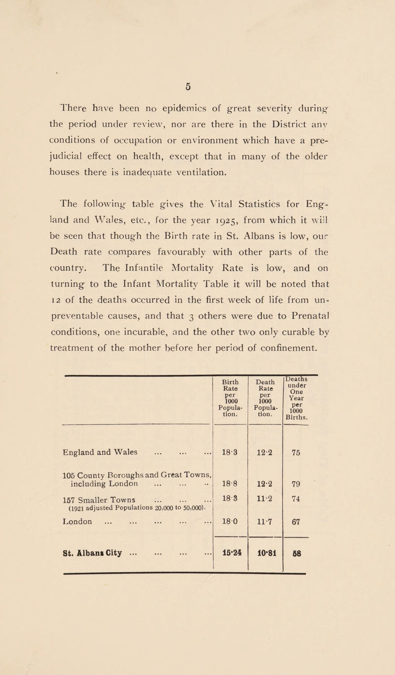 There have been no epidemics of great severity during- the period under review, nor are there in the District anv conditions of occupation or environment which have a pre¬ judicial effect on health, except that in many of the older houses there is inadequate ventilation. The following- table gives the Vital Statistics for Eng¬ land and Wales, etc., for the year 1925, from which it will be seen that though the Birth rate in St. Albans is low, our Death rate compares favourably with other parts of the country. The Infantile Mortality Rate is low, and on turning to the Infant Mortality Table it will be noted that 12 of the deaths occurred in the first week of life from un- preventable causes, and that 3 others were due to Prenatal conditions, one incurable, and the other two only curable by treatment of the mother before her period of confinement. Birth Rate per 1000 Popula¬ tion. Death Rate per 1000 Popula¬ tion. Deaths under One Year per 1000 Births. England and Wales 18-3 12-2 75 105 County Boroughs and Great Towns, including London 188 12-2 79 157 Smaller Towns (1921 adjusted Populations 20,000 to 50,000)- 18 3 11-2 74 London 180 11-7 67 St. Alba,iis City ... ••• 15*24 10*81 68