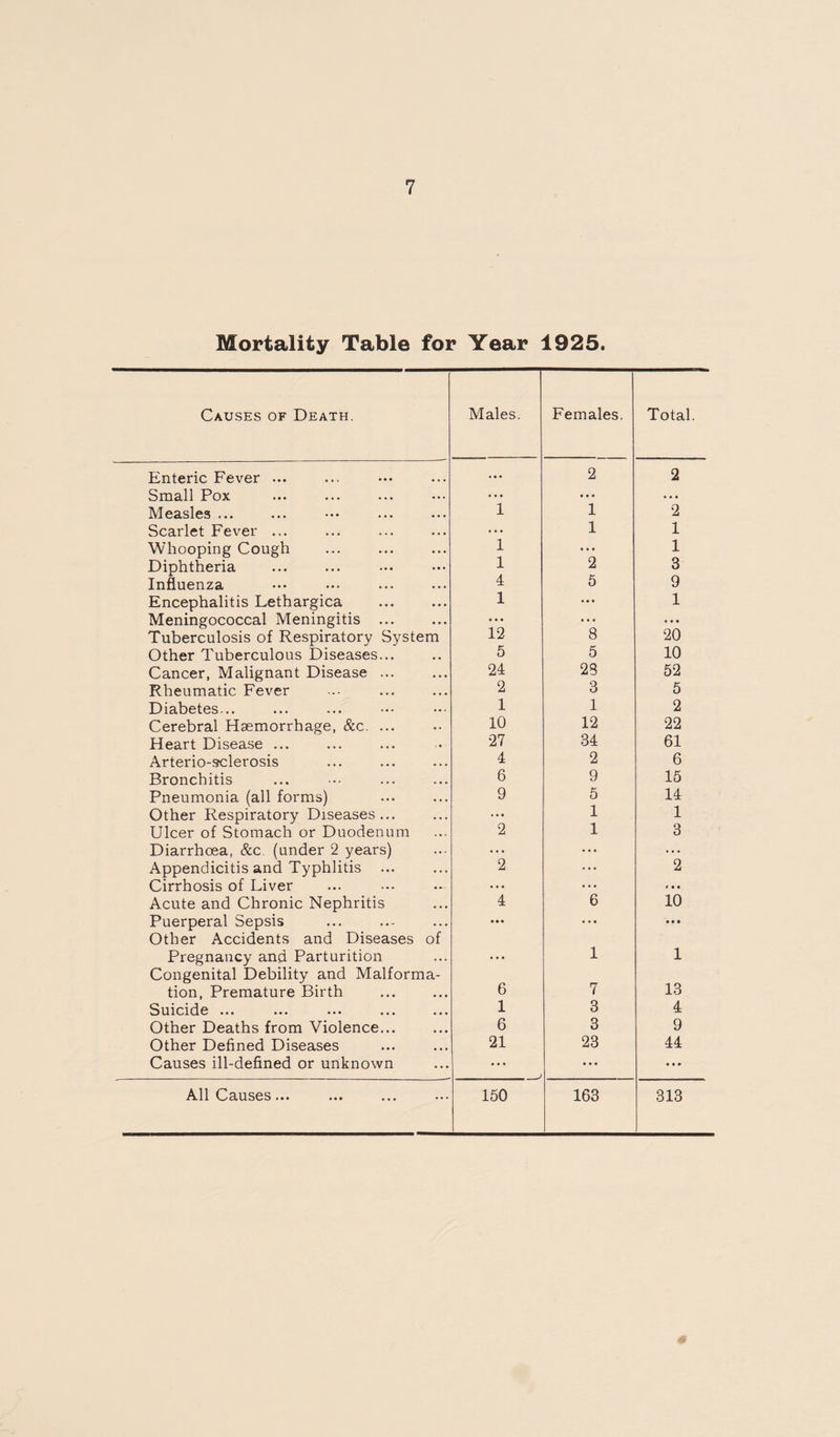 Mortality Table for Year 1925. Causes of Death. Males. Females. Total. Enteric Fever ... ... 2 2 Small Pox ... ... . • • Measles ... 1 1 2 Scarlet Fever ... ... 1 1 Whooping Cough 1 ... 1 Diphtheria 1 2 3 Influenza 4 5 9 Encephalitis Lethargica 1 «• « 1 Meningococcal Meningitis ... • • • • • • ... Tuberculosis of Respiratory System 12 8 20 Other Tuberculous Diseases... 5 5 10 Cancer, Malignant Disease ... 24 23 52 Rheumatic Fever 2 3 5 Diabetes... 1 1 2 Cerebral Haemorrhage, &c. ... 10 12 22 Heart Disease ... 27 34 61 Arterio-sclerosis 4 2 6 Bronchitis 6 9 15 Pneumonia (all forms) 9 5 14 Other Respiratory Diseases... ... 1 1 Ulcer of Stomach or Duodenum 2 1 3 Diarrhoea, &c. (under 2 years) ... ... ... Appendicitis and Typhlitis 2 ... 2 Cirrhosis of Liver ... ... r • « Acute and Chronic Nephritis 4 6 10 Puerperal Sepsis ... ... • • • Other Accidents and Diseases of Pregnancy and Parturition • • • 1 1 Congenital Debility and Malforma¬ tion, Premature Birth 6 7 13 Suicide ... 1 3 4 Other Deaths from Violence... 6 3 9 Other Defined Diseases 21 23 44 Causes ill-defined or unknown • • • ••• ... All Causes... 150 163 313