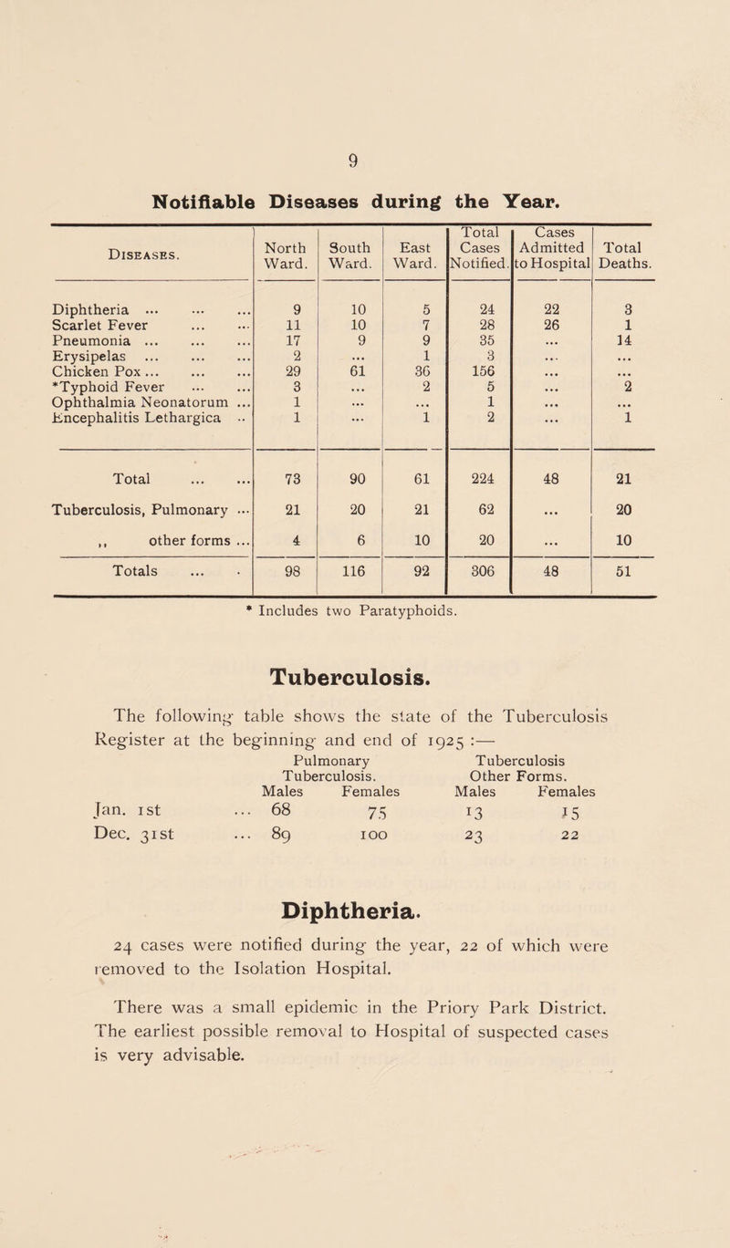 Notifiable Diseases during the Year. Total Cases Diseases. North South East Cases Admitted Total Ward. Ward. Ward. Notified. to Hospital Deaths. Diphtheria ... 9 10 5 24 22 3 Scarlet Fever 11 10 7 28 26 1 Pneumonia ... 17 9 9 36 14 Erysipelas 2 ... 1 3 • » • Chicken Pox ... 29 61 36 156 • • • *Typhoid Fever 3 • • • 2 5 2 Ophthalmia Neonatorum ... 1 . . • 1 • • • Encephalitis Lethargica •• 1 • • • 1 2 1 TTotSii ••• ••• 73 90 61 224 48 21 Tuberculosis, Pulmonary ... 21 20 21 62 • • • 20 ,, other forms ... 4 6 10 20 10 Totals 98 116 92 306 48 51 * Includes two Paratyphoids. Tuberculosis. The following- table shows the state of the Tuberculosis Register at the beginning and end of 1925 :— Pulmonary Tuberculosis Tuberculosis. Other Forms. Males Females Males Females Jan. I St ... 68 7.S 13 15 Dec. 31st 00 100 23 22 Diphtheria. 24 cases were notified during the year, 22 of which were removed to the Isolation Hospital. There was a small epidemic in the Priory Park District. The earliest possible removal to Hospital of suspected cases is very advisable.