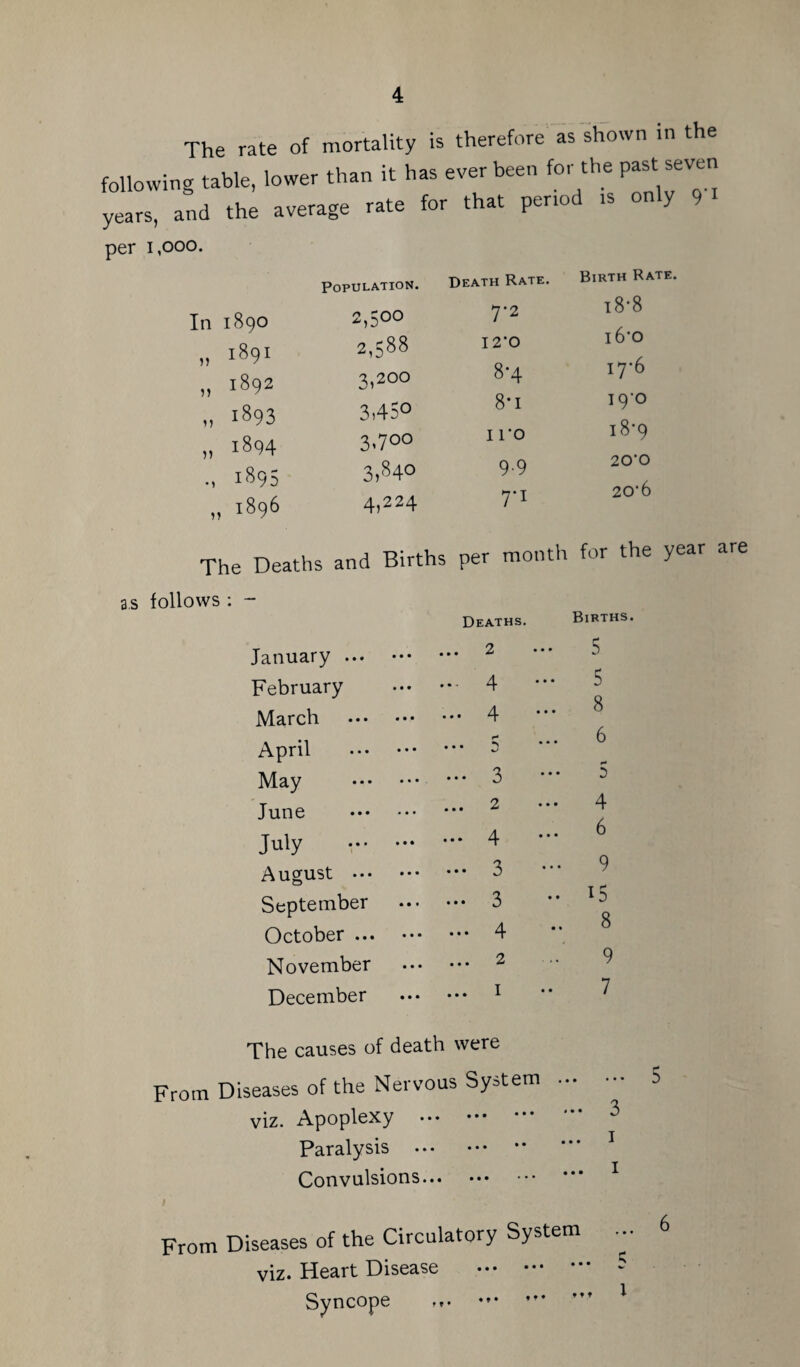 The rate of mortality is therefore as shown in the it has ever been for the past seven following table, lower than years, and the average rate per 1,000. Population. In 1890 u\ 0 0 „ 1891 2,588 „ 1892 3,200 „ 1893 3,450 „ 1894 3>7oo ., 1895 3,840 „ 1896 4,224 for that period is only 9‘i Death Rate. Birth Rate. 7*2 i8-8 12*0 i6’o 8-4 i7'6 8-1 i9‘o I ro 18-9 9-9 20’0 7*1 20*6 The Deaths and Births per montlr for the year are as follows : - January ... February March ... April May June July r- August ... September October ... November December Deaths. Births. The causes of death were From Diseases of the Nervous System ... viz. Apoplexy . Paralysis . •• Convulsions. From Diseases of the Circulatory System viz. Heart Disease . •* Syncope ... .