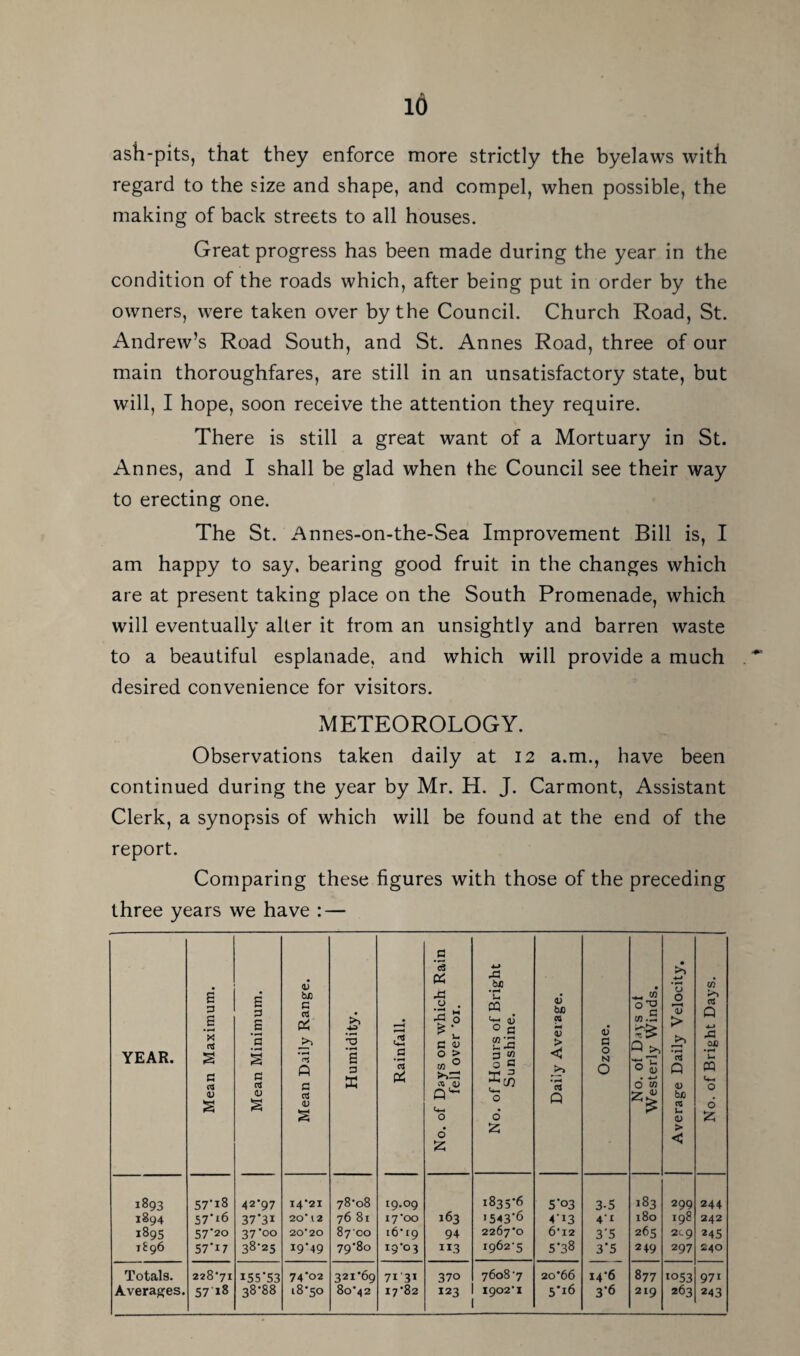 ash-pits, that they enforce more strictly the byelaws with regard to the size and shape, and compel, when possible, the making of back streets to all houses. Great progress has been made during the year in the condition of the roads which, after being put in order by the owners, were taken over by the Council. Church Road, St. Andrew’s Road South, and St. Annes Road, three of our main thoroughfares, are still in an unsatisfactory state, but will, I hope, soon receive the attention they require. There is still a great want of a Mortuary in St. Annes, and I shall be glad when the Council see their way to erecting one. The St. Annes-on-the-Sea Improvement Bill is, I am happy to say. bearing good fruit in the changes which are at present taking place on the South Promenade, which will eventually alter it from an unsightly and barren waste to a beautiful esplanade, and which will provide a much , desired convenience for visitors. METEOROLOGY. Observations taken daily at I2 a.m., have been continued during ttie year by Mr. H. J. Carmont, Assistant Clerk, a synopsis of which will be found at the end of the report. Comparing these figures with those of the preceding three years we have : — YEAR. Mean Maximum. Mean Minimum. Mean Daily Range. i Humidity. Rainfall. No. of Days on which Rain fell over *01. No. of Hours of Bright Sunshine. Daily Average. Ozone. No. of Days of Westerly Winds. Average Daily Velocity. No. of Bright Days. 1893 57’i8 42-97 14*21 78-08 IQ.OQ 1833*6 5*03 3-5 183 299 244 1894 57'i6 37*31 20* 12 76 81 17*00 163 '543*6 4*13 4-1 i8o 198 242 1895 57-20 37-00 20*20 8700 16*19 94 2267-0 6*12 3'5 265 2C9 245 1896 57‘i7 38-25 19-49 79-80 19-03 113 1962-5 5*38 3*5 249 297 £40 Totals. 228-71 155*53 74*02 321*69 7i’3i 370 7608-7 20*66 14*6 877 1053 971 Averages. 57 18 38-88 18-50 80*42 17*82 123 1902-1 5'i6 3*6 219 263 243