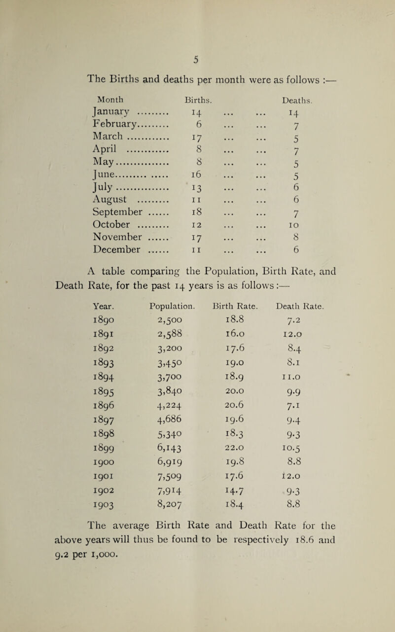 The Births and deaths per month were as follows :— Month Births. Deaths January . 14 14 February. 6 7 March . 17 5 April . 8 7 May. 8 5 June. 16 5 July. 13 6 August . II 6 September .... 18 7 October . 12 10 November .... 17 8 December .... II 6 A table comparing the Population, Birth Rate, and Death Rate, for the past 14 years is as follows:— Year. Population. Birth Rate. Death Rate 1890 2,500 18.8 7.2 1891 2,588 16.0 12.0 1892 3,200 1—1 8.4 1893 3450 19.0 8.1 1894 18.9 I I.O 1895 3^840 20.0 9.9 1896 4)224 20.6 7-1 1897 4,686 ig.6 9.4 1898 5440 18.3 9-3 1899 6,143 22.0 10.5 1900 6,919 19.8 8.8 1901 7,509 17.6 12.0 1902 7,914 14.7 9-3 1903 8,207 18.4 8.8 The average Birth Rate and Death Rate for the above years will thus be found to be respectively 18.6 and 9.2 per 1,000.