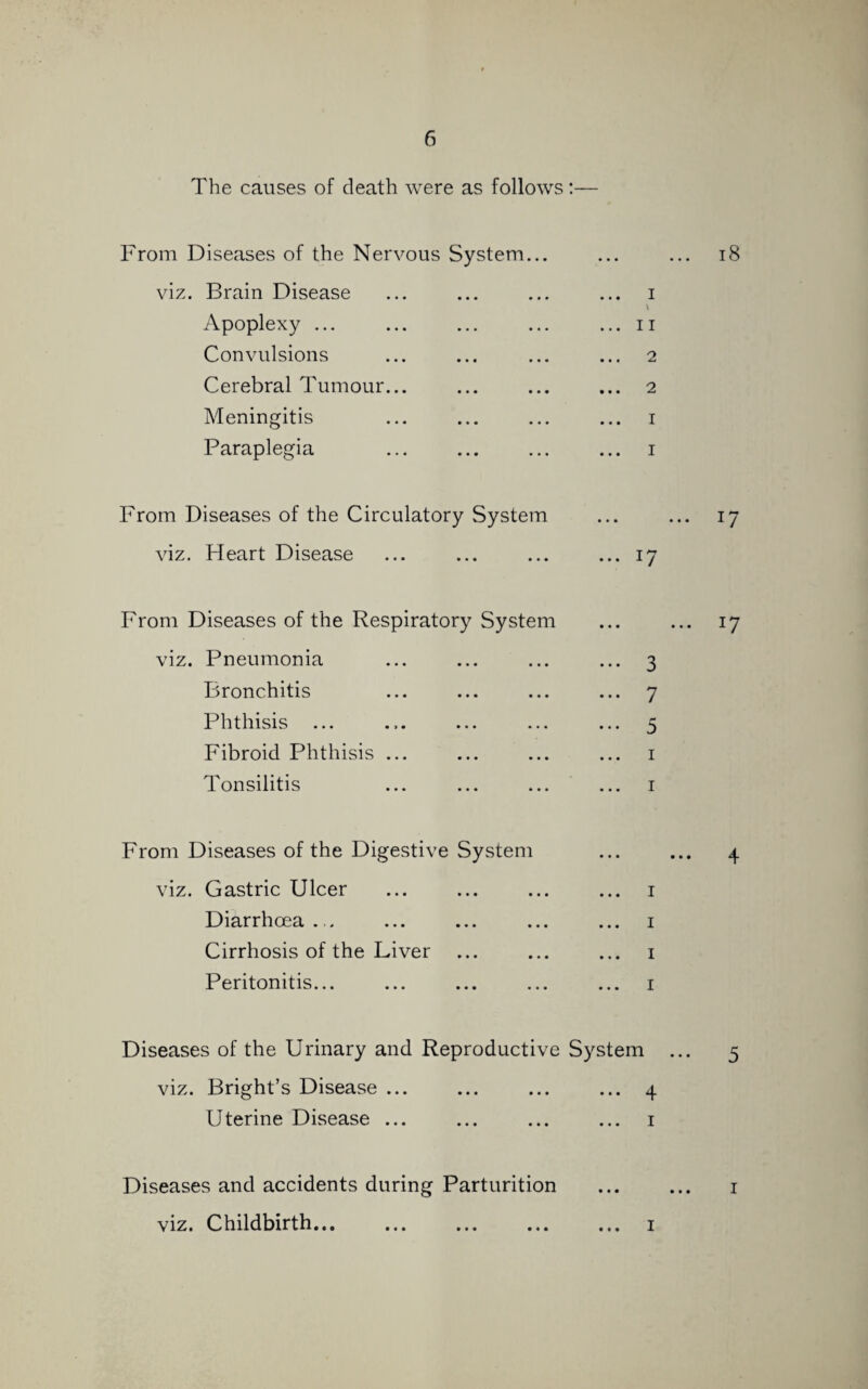 The causes of death were as follows:— From Diseases of the Nervous System... viz. Brain Disease ... ... ... ... i \ Apoplexy ... ... ... ... ... ii Convulsions ... ... ... ... 2 Cerebral Tumour... ... ... ... 2 Meningitis ... ... ... ... i Paraplegia ... ... ... ... i From Diseases of the Circulatory System viz. Heart Disease ... ... ... ... 17 From Diseases of the Respiratory System viz. Pneumonia ... ... ... ... 3 Bronchitis ... ... ... ... 7 Phthisis ... .,. ... ... ... 5 Fibroid Phthisis ... ... ... ... i Tonsilitis ... ... ... ... i From Diseases of the Digestive System viz. Gastric Ulcer ... ... ... ... i Diarrhoea... ... ... ... ... i Cirrhosis of the Liver ... ... ... i Peritonitis... ... ... ... ... i Diseases of the Urinary and Reproductive System viz. Bright’s Disease ... ... ... ... 4 Uterine Disease ... ... ... ... i Diseases and accidents during Parturition viz. Childbirth... ... ... ... ... i