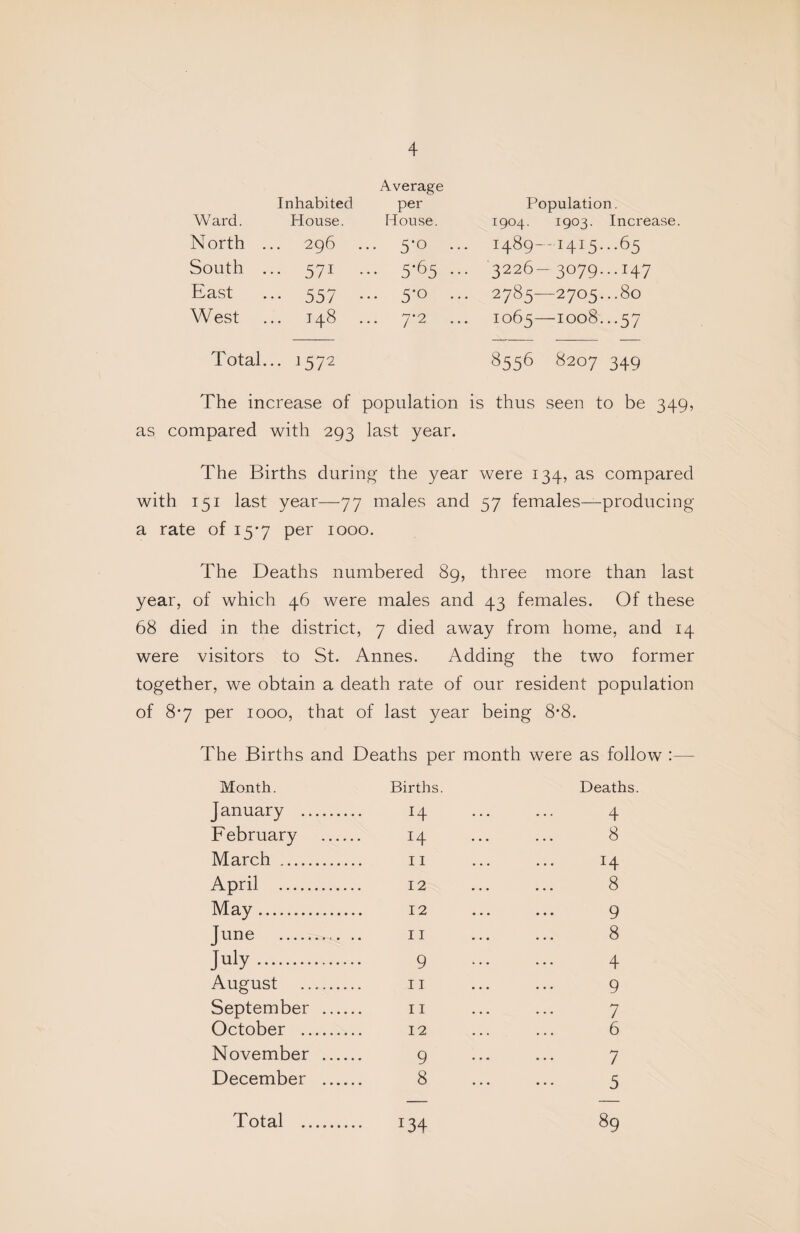 Average Inhabited per Population. Ward. House. House. 1904. 1903. Increase. North ... 296 .. 5-0 ... 1489—1415...65 South ... 571 .. 5-65 ... 3226- 3079...147 East ... 557 . .. 5*0 ... 2785—2705...80 West ... 148 .. 7-2 ... 1065—1008...57 Total... 1572 8556 8207 349 The increase of population is thus seen to be 349, as compared with 293 last year. The Births durin g the year were 134, as compared with 151 last year—77 males and 57 females—producing a rate of 15*7 per 1000. The Deaths numbered 89, three more than last year, of which 46 were males and 43 females. Of these 68 died in the district, 7 died away from home, and 14 were visitors to St. Annes. Adding the two former together, we obtain a death rate of our resident population of 8*7 per 1000, that of last year being 8*8. The Births and Deaths per month were as follow :— Month. Births. Deaths. January . 14 . 4 February . 14 . 8 March . 11 . 14 April . 12 . 8 May. 12 . 9 June .. .. 11 . 8 July. 9 . 4 August . 11 . 9 September . 11 . 7 October . 12 . 6 November . 9 . 7 December . 8 . 5 Total . 134 89