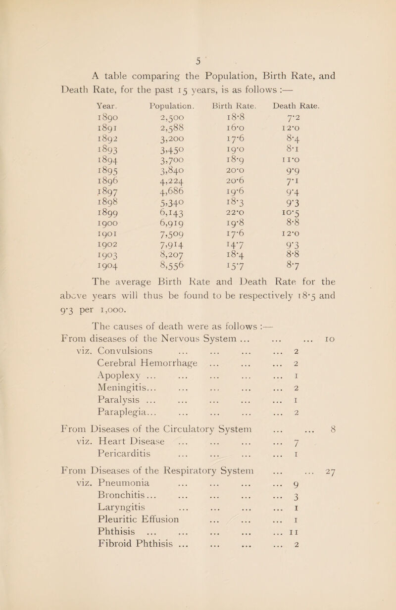 A table comparing the Population, Birth Rate, and Death Rate, for the past 15 years, is as follows :— Y ear. Population. Birth Rate. Death Rate 1890 2,500 i8-8 7*2 1891 2,588 i6-o 12-0 1892 3,200 17-6 8-4 1893 3450 19-0 8-1 1894 3400 i8*9 I I'O 1895 3.840 20-0 9‘9 1896 4,224 20-6 7*1 1897 4,686 19-6 9-4 1898 5.340 183 9*3 1899 6.143 22*0 10*5 1900 6,919 19*8 8-8 1901 7.509 17-6 12*0 1902 7.914 147 9*3 1903 8,207 18-4 8-8 1904 8,556 157 87 The average Birth Rate and Death Rate for the above years will thus be found to be respectively 18*5 and 9-3 per 1,000. The causes of death were as follows :— From diseases of the Nervous System ... ... ... 10 viz. Convulsions ... ... ... ... 2 Cerebral Hemorrhage ... ... ... 2 Apoplexy ... ... ... ... ... i Meningitis... ... ... ... ... 2 Paralysis ... ... ... ... ... i Paraplegia... ... ... ... ... 2 From Diseases of the Circulatory System ... ... 8 viz. Heart Disease ... ... ... ... 7 Pericarditis ... ... ... ... i From Diseases of the Respiratory System ... ... 27 viz. Pneumonia ... ... ... ... 9 Bronchitis... ... ... ... ... 3 Laryngitis ... ... ... ... i Pleuritic Effusion ... ... ... i Phthisis ... ... ... ... ... II Fibroid Phthisis ... ... ... ... 2