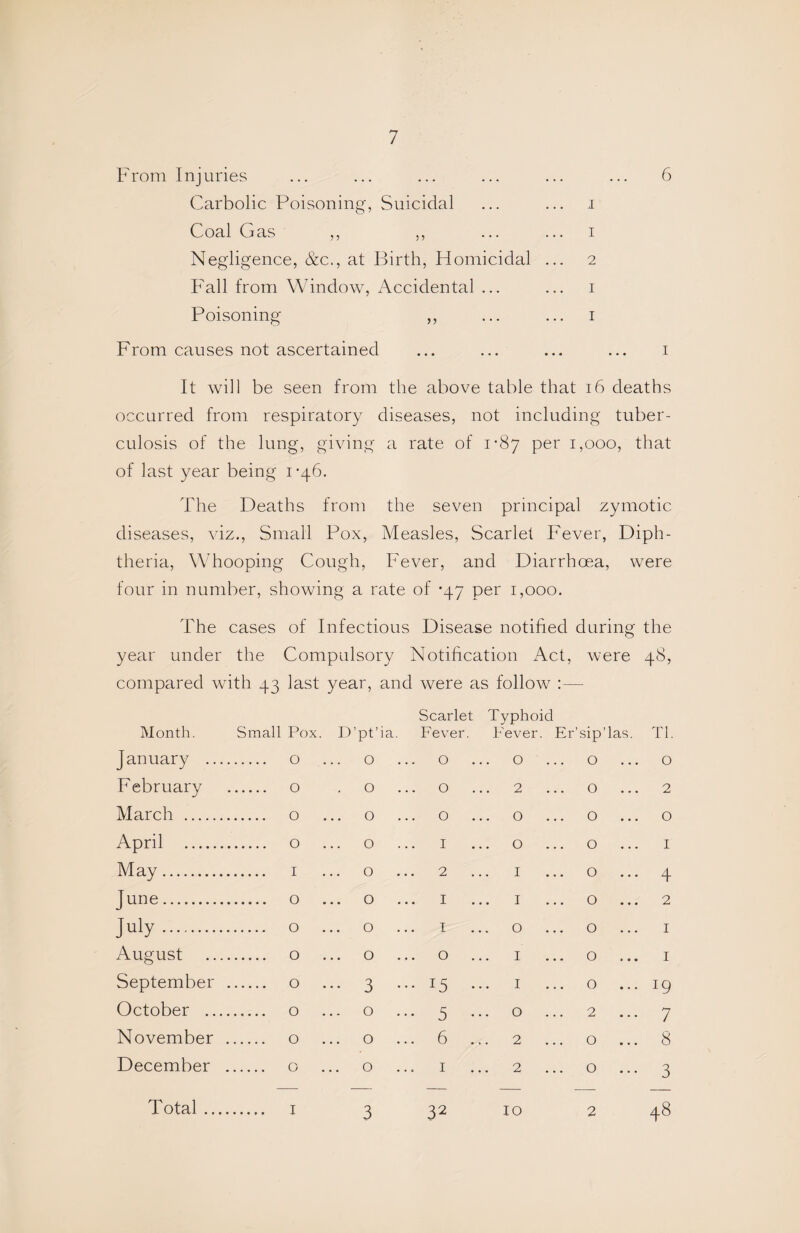 From Injuries ... ... ... ... ... ... 6 Carbolic Poisoning, Suicidal ... ... i Coal Gas ,, ,, ... ... i Negligence, &c., at Birth, Homicidal ... 2 Fall from Window, Accidental ... ... i Poisoning ,, ... ... i From causes not ascertained ... ... ... ... i It will be seen from the above table that 16 deaths occurred from respiratory diseases, not including tuber¬ culosis of the lung, giving a rate of I’Sy per 1,000, that of last year being 1-46. The Deaths from the seven principal zymotic diseases, viz.. Small Pox, Measles, Scarlet Fever, Diph¬ theria, Whooping Cough, Fever, and Diarrhoea, were four in number, showing a rate of -47 per 1,000. The cases of Infectious Disease notified during the year under the Compulsory Notification Act, were 48, compared with 43 last year, and were as follow :— Scarlet Typhoid Month. Small Pox D’pt’ia. Fever Fever Er’sip’las. Tl. January ... . 0 0 0 0 0 0 February . 0 0 0 2 0 2 March . . 0 0 0 0 0 ... 0 April . . 0 0 I 0 0 I May. . I 0 2 I 0 4 June. . 0 0 I I 0 ... 2 July. . 0 0 I 0 0 I August . 0 0 0 I 0 I September . 0 ... 3 ... 15 I 0 19 October ... . 0 0 5 0 2 7 November . 0 0 6 2 0 8 December . 0 0 I 2 0 ... 3 3 32 2 48