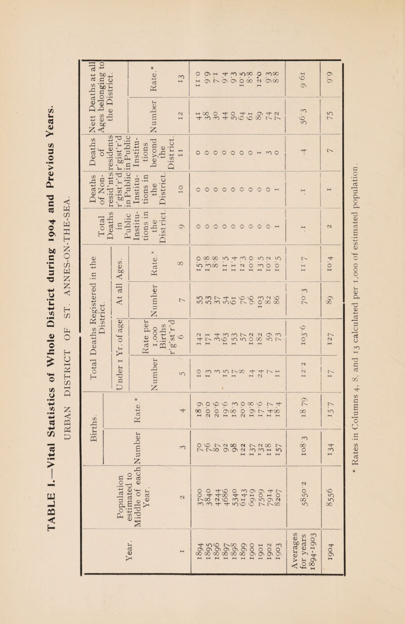 TABLE 1.—Vital Statistics of Whole District during 1904 and Previous Years. URBAN DISTRICT OF ST. ANNES-ON-THE-SEA. * ^ ro a M b^Ub^o^boo 0^00 0 6.6 Number 12 mCO 0 ■^0 ^M ro 0 uo 75 Total Deaths Registered in the District. <D be < Rate. * 8 0 00 00 u~)^rnO U-JIN 10 in^ooMMtNbfDob MHH MIHMMt-HMt-H !><. M M b M *73 4-* Number 7 t^C^OOOOO M ro b C-- 00 Under i Yr. of age Rate per 1,000 Births r’g’st’r’d 6 (N M <N iniOOOO 10 t>- MM MM MM 0 ro 0 M c- N M Number 5 0 DO rn 10 t^GO ^ M MM MM M CS M 1 2.21 t>. M 1 Births. Rate.* 4 O^OOUD roooovo 00 b b b^icb b b^ U b-oo mc^C^mmcMmmmm !>- 00 M 10 M Number 3 O'O t^(N0O t>-(NOO r^OO 0^ (N ro ro M lO M M 1- M M ro 00 0 M rn M 1 ■ 0 0 '^0 0 roC^a\-^I>- 0 -ri-OO Tj- M 0 M 0 t^oo NO COM a^lno^(N roro-^^inOO lO- 1-^00 N b 10 00 ID 0 in in 00 Year. I U->0 I>.00 0^ 0 M N 00 a^o^o^a^a^o^o o o o cooooooooooo Ci MMMMMMMMMM Averages for years 1894-1903 0 M Rates in Columns 4, 8, and 13 calculated per 1,000 of estimated population.