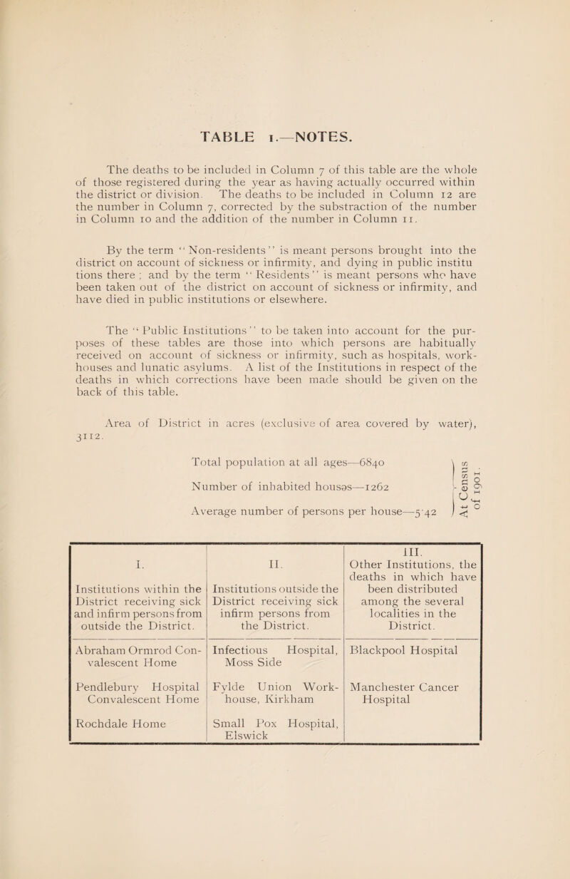 TABLE I—NOTES. The deaths to be included in Column 7 of this table are the whole of those registered during the year as having actually occurred within the district or division. The deaths to be included in Column 12 are the number in Column 7, corrected by the substruction of the number in Column 10 and the addition of the number in Column ii. By the term “Non-residents” is meant persons brought into the district on account of sickness or infirmity, and dying in public institu tions there ; and by the term “ Residents” is meant persons who have been taken out of the district on account of sickness or infirmit}^ and have died in public institutions or elsewhere. The “Public Institutions” to be taken into account for the pur¬ poses of these tables are those into which persons are habitually received on account of sickness or infirmity, such as hospitals, work- houses and lunatic asylums. A list of the Institutions in respect of the deaths in which corrections have been made should be given on the back of this table. Area of District in acres (e.vclusive of area covered by water), 3112. Total population at all ages—6840 Number of inhabited housas—1262 Average number of persons per house—5-42 G o U o o I. Institutions within the District receiving sick and infirm persons from outside the District. IT Institutions outside the District receiving sick infirm persons from the District. HI. Other Institutions, the deaths in which have been distributed among the several localities in the District. Abraham Ormrod Con¬ valescent Home Infectious Hospital, Moss Side Blackpool Hospital Pendlebury Hospital Convalescent Home Fylde Union Work- house, Kirkham Manchester Cancer Hospital Rochdale Home Small Pox Plospital, Elswick