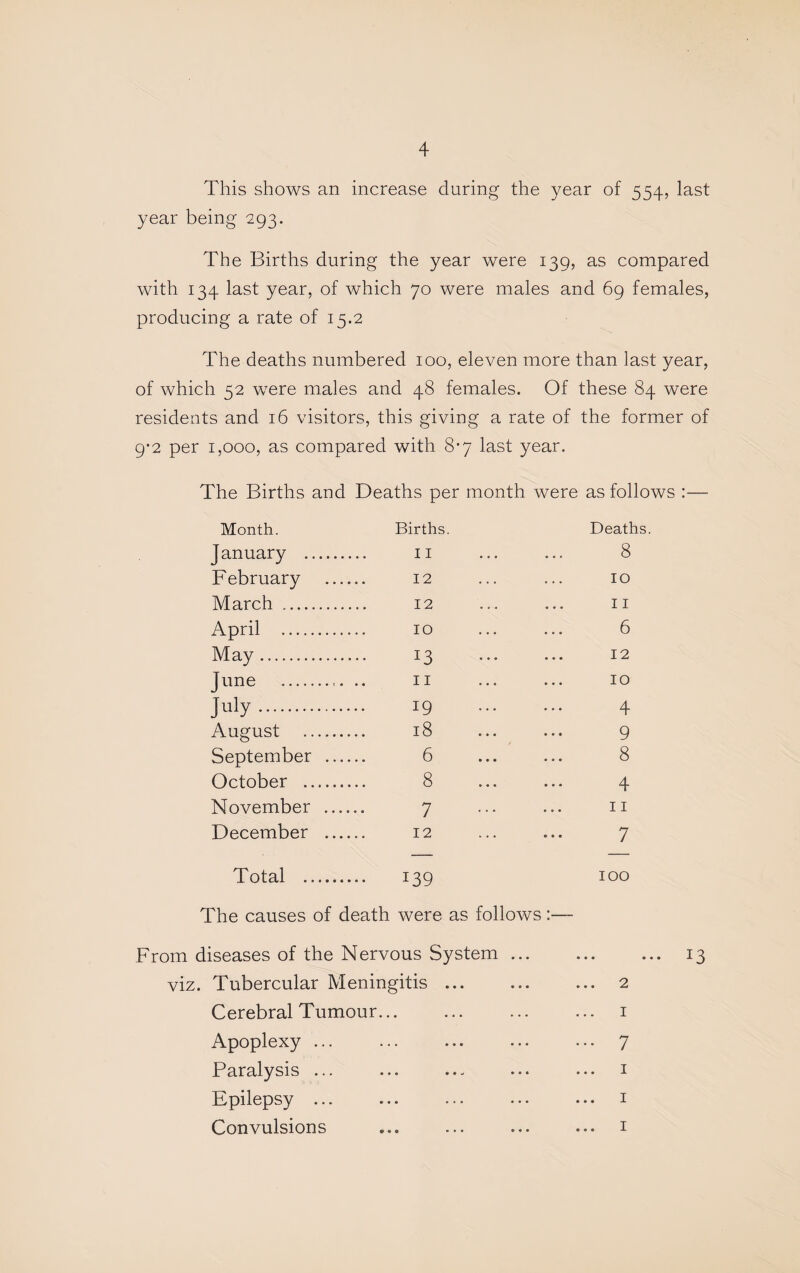 This shows an increase during the year of 554, last year being 293. The Births during the year were 139, as compared with 134 last year, of which 70 were males and 69 females, producing a rate of 15.2 The deaths numbered 100, eleven more than last year, of which 52 were males and 48 females. Of these 84 were residents and 16 visitors, this giving a rate of the former of 9’2 per 1,000, as compared with 8-7 last year. The Births and Deaths per month were as follows :— Month. Births, Deaths. January . ii ... ... 8 February . 12 ... ... 10 March .. 12 ... ... ii April . 10 ... ... 6 May. 13 ... ... 12 June . II ... ... 10 July. 19 . 4 August . 18 ... ... 9 September . 6 ... ... 8 October . 8 ... ... 4 November . 7 ... ... ii December . 12 ... ... 7 Total . 139 100 The causes of death were as follows;— From diseases of the Nervous System ... ... ... 13 viz. Tubercular Meningitis ... ... ... 2 Cerebral Tumour... ... ... ... i Apoplexy ... ... ... ... ... 7 Paralysis ... ... ... ... ... i Epilepsy ... ... ... ... ... i Convulsions ... ... ... ... i