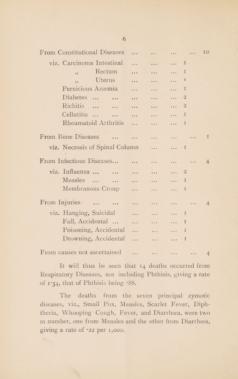 From Constitutional Diseases ... ... ... ... lo viz. Carcinoma Intestinal ... ... ... i ,, Rectum ... ... ... i ,, Uterus ... ... ... T Pernicious Ansemia ... ... ... i Diabetes ... ... ... ... ... 2 Richitis ... ... ... ... ... 2 Cellutitis ... ... ... ... ... I Rheumatoid Arthritis ... ... ... ,i From Bone Diseases ... ... ... ... ... i viz. Necrosis of Spinal Column ... ... i From Infectious Diseases... ... ... ... ... 4 viz. Influenza ... ... ... ... ... 2 Measles ... ... ... ... ... i Membranous Croup ... ... ... i From Injuries ... ... ... ... ... ... 4 viz. Hanging, Suicidal ... ... ... i F'all, Accidental ... ... ... ... i Poisoning, Accidental ... ... ... i Drowning, Accidental ... ... ... i From causes not ascertained ... ... ... ... 4 It will thus be seen that 14 deaths occurred from Respiratory Diseases, not including Phthisis, giving a rate of I’545 that of Phthisis being *88. The deaths from the seven principal zymotic diseases, viz.. Small Pox, Measles, Scarlet Fever, Diph¬ theria, Whooping Cough, Fever, and Diarrhoea, were two m number, one from Measles and the other from Diarrhoea, giving a rate of *22 per 1,000.