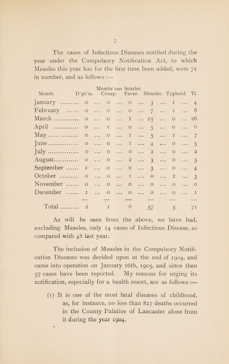 The cases of Infectious Diseases notified during the year under the Compulsory Notification Act, to which Measles this year has for the first time been added, were 71 in number, and as follows :— Membr’ous Scarlet Month. D’pt’ia. Croup. Fever. Measles. Typhoid . Tl. January . 0 0 0 ••• 3 I • 4 F ebruary .... 0 0 0 ... 7 I . 8 March . 0 0 ... I ... 25 0 . 26 April . .. 0 I 0 ••• 5 0 . 6 May. . 0 0 I ••• 5 I • 7 June. 0 ... 0 ... I ... 4 • » * 0 5 July. 0 0 0 ... 2 0 . 2 August. 0 0 ... 2 ••• 3 0 • 5 September .... I ... 0 0 ••• 3 0 • 4 October . 0 0 I 0 2 .. • 3 November .... 0 ... 0 ... 0 0 0 0 December .... I 0 0 ... 0 0 I Total. .. 2 I 6 57 5 71 As will be seen from the above. we have had, excluding Measles, only 14 cases of Infectious Disease, as compared with 48 last year. The inclusion of Measles in the Compulsory Notifi¬ cation Diseases was decided upon at the end of 1904, and came into operation on January i6th, 1905, and since then 57 cases have been reported. My reasons for urging its notification, especially for a health resort, are as follows:— (i) It is one of the most fatal diseases of childhood, as, for instance, no less than 827 deaths occurred in the County Palatine of Lancaster alone from it during the year 1904. 4