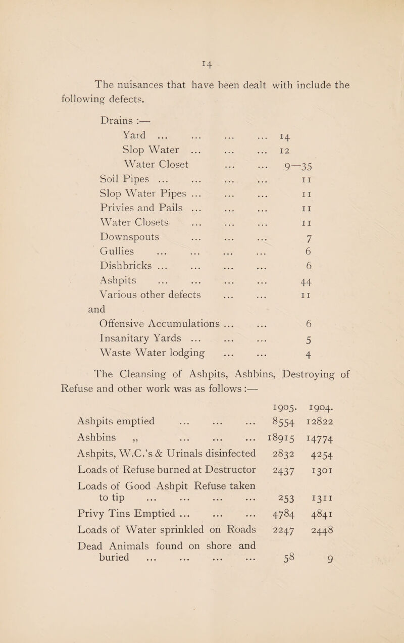 H The nuisances that have been dealt with include the following defects. Drains :— Yard ... ... ... ... 14 Slop Water ... ... ... 12 Water Closet ... ... 9—35 Soil Pipes ... ... ... ... II Slop Water Pipes ... ... ... ii Privies and Pails ... ... ... ii Water Closets ... ... ... ii Downspouts ... ... ... 7 Gullies ... ... ... ... 6 Dishbricks ... ... ... ... 6 Ashpits ... ... ... ... 44 Various other defects ... ... ii and Offensive Accumulations ... ... 6 Insanitary Yards ... ... ... 5 Waste Water lodging ... ... 4 The Cleansing of Ashpits, Ashbins, Destroying of Refuse and other work was as follows :— 1905. 1904. Ashpits emptied 8554 12822 Ashbins ,, 18915 14774 Ashpits, W.C.’s & Urinals disinfected 2832 4254 Loads of Refuse burned at Destructor 2437 1301 Loads of Good Ashpit Refuse taken to tl^I ... ... ... ... 253 1311 Privy Tins Emptied ... 4784 1—1 00 Loads of Water sprinkled on Roads 2247 2448 Dead Animals found on shore and buried