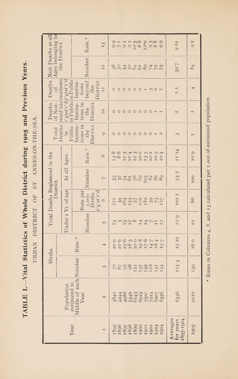 1 Nett Deaths at all Ages belonging to thp Ttic:fripf j J } * ^ ro bi U b 00 b boo b 0 b J Number 12 COO ^0 597 i Deaths of residents r’gist’r’d in Public Institu¬ tions beyond the District. 11 OOOOOOwrnOt^ h-1 District. Total Deaths in Public Institu¬ tions in the District. 9 0 0 0 0 0 0 0 0 1 2 7) » * OcDO rooooo b b bcb b CTi b boo b M M 0 vb M Number 3 Ot^MOOMt^MCOMrf- CO ITY C^ Population estimated to Middle of each Year. 2 1 0 0 CO o^ ot ^ '4’00 tJ- M 0 M 0 10 00 M CCiCOM 0^lOO^MlO rOrj-Tj-iJOO'O r^t^ooco VO CO CO VO 0 M M Year. I UOVD r^OO CCi 0 M M CO o\ 0\ o\ 0 0 0 0 0 0000000000 o^o^o^o^o^ MMMMMMMMMM Averages for years 1895-1904 VO 0 cn M