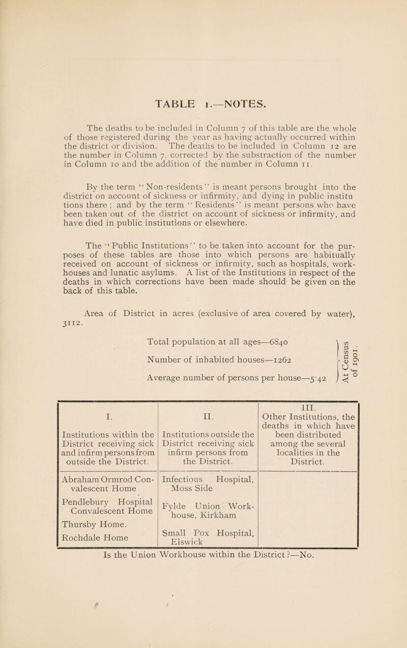 TABLE I—NOTES. The deaths to be included in Column 7 of this table are the whole of those registered during the year as having actually occurred within the district or division. The deaths to be included in Column 12 are the number in Column 7, corrected by the substruction of the number in Column 10 and the addition of the number in Column ii. By the term “ Non-residents” is meant persons brought into the district on account of sickness or infirmity, and dying in public institu tions there ; and by the term ” Residents” is meant persons who have been taken out of the district on account of sickness or infirmity, and have died in public institutions or elsewhere. The “Public Institutions” to be taken into account for the pur¬ poses of these tables are those into which persons are habitually received on account of sickness or infirmity, such as hospitals, work- houses and lunatic asylums. A list of the Institutions in respect of the deaths in which corrections have been made should be given on the back of this table. Area of District in acres (exclusive of area covered by water), 3112. Total population at all ages—6840 \ m I ^ o Number of inhabited houses—1262 f S Average number of persons per house—5-42 j ^ ° I. Institutions within the District receiving sick and infirm persons from outside the District. H. Institutions outside the District receiving sick infirm persons from the District. HI. Other Institutions, the deaths in which have been distributed among the several localities in the District. Abraham Ormrod Con¬ valescent Home Pendlebury Hospital Convalescent Home Thursby Home. Rochdale Home Infectious Hospital, Moss Side Fylde Union Work- house, Kirkham Small Pox Hospital, Elswick Is the Union Workhouse within the District ?—No.