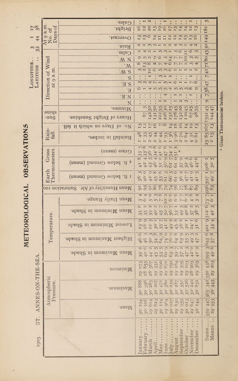 METEOROLOGICAL OBSERVATIONS t^oo M ro m CO lO . <-« o rt O m /-TV * ^ o •S91BO • • • qqSug 1 1 qs'B9a9AO ure^ CO ■lUlEO 'M'N G to 01 G to CO o CO to o •AV MS •s • • as a to ■a'N • W W • : 'N • •S9;nut]}\[ to O o bO O to to o to to to to to to to CO p 01 p to •9UTqsuns ;q§ug; jo sanoH 00 ro p p CO ro (N| to G w •II9J ^ q9tqM uo sA-bq jo ojq M •S9q9UT UI pBJUTB^ in p (u'B9m) SSBJQ K * (u'B9Ul) punOTQ A\0pq -y b M 01 CO to M to M M i>- p to to b xh to to to to to to o to to D h-1 O O p C p o 0) 5h • 1-H Q a •guiqs -uns I p 3 3 Ph'^ cn w Cfi Jh P OJ ^ a o Hi P ^ W H (u'eam) punojQ Avopq qj i CO O OOO O CO coo <N t>- to OOO MiOCOmOmOL^hm CO p“ p- p- too O O to p- p- p- M Ot Gt P- to ooi uopBJtLj'BS -Jtv JO AqpiuinH ub9i\[ j ^ to M o 00 ^ p-o t-^oo CT\ ^ i>-r^oo 00 O CO Otoo Ct u p •+-> p Sh <D Ph a CD <! W cn W X X O <u (Gh m cn O W a < tn p- p- O COOO M O O !>- tnco p- coo tntoKboo Ko p- to !>• M oo •Qp'Bqs uiniumx];^ xi'eqjij oopppt^t^t^M tnoo p to to to GO tooto COGO t^OO cococop-p-tototop-p-coco to CO P p l-H p- lO •opBqs UT mnmTuij\[ :|S9avo]; GGtOM t^p PCXDOO M Mto COOO P o to M G tooo o p- M P P P cocop-p-p-cocop CO G p- M ro O ro . ^pBqs UT mniUTXBpf ;s9q§TH to CO COOO GO OOO Gtocop tbto o p-p-p-to p-cotOGT^ to 00 CO 1>- to ■9pBqs UT TunmixBj\[ ub9j\[ pto P totOGCOT^P cOO G Gb p-tocob cOGT^t^P M CO p- p- p- tOtO to to to p- p- p- CO to to G G P to to o ot u p in in <D mniuTUipi too O Ct OtCO Gt o o o OOO tnooo t>-(N OM GiO o o p- 01 OtOO 00 Gi Gi Gi Gt Gt Gt GtCO Oi i (NOltNOlOlOlOlOlOlMOlOl O Gi to 01 •TUnTUTXB];\[ ooto tor^*-i o Gt^i-'to o M 00 GOO O 1>-00 toco to P p- to 00 'OP P PCOP P COtOPOO bbbbbbbbbbbb cocococococococococococo M lO ro to b to CO CO ■UB9H p-oo p-^p'p't^o Gcor^p- OtOHpPtOPCOtOMp-p- H HtOOO M GOOO GOtO M b b GGb Gb GGb GO COCOP p COP COP P COP CO CO p- to p- G G G to P CO January. February. March. April. May. June. July. August . September .. .. October. November .. ,. December .. .. Sums. Means ..