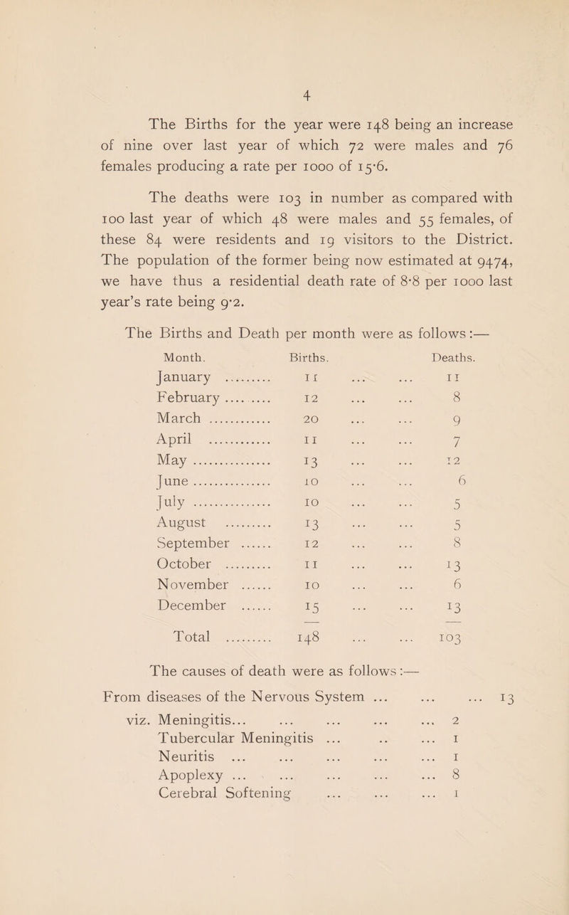 The Births for the year were 148 being an increase of nine over last year of which 72 were males and 76 females producing a rate per 1000 of i5'6. The deaths were 103 in number as compared with 100 last year of which 48 were males and 55 females, of these 84 were residents and ig visitors to the District. The population of the former being now estimated at 9474, we have thus a residential death rate of 8*8 per 1000 last year’s rate being 9-2. The Births and Death per month were as follows:— Month. Births. Death January . II II February _ 12 8 March . 20 9 April . II 7 May . 13 12 Jiine. 10 6 ,Iuiy. 10 5 August . 13 5 September .... 12 8 October . II 13 November .... 10 6 December .... 15 13 Total . 1 00 1—1 103 The causes of death were as follows :— From diseases of the Nervous System ... viz. Meningitis... ... ... ... ... 2 Tubercular Meningitis ... .. ... i Neuritis ... ... ... ... ... i Apoplexy ... ... ... ... ... 8 Cerebral Softening ... ... ... i 13