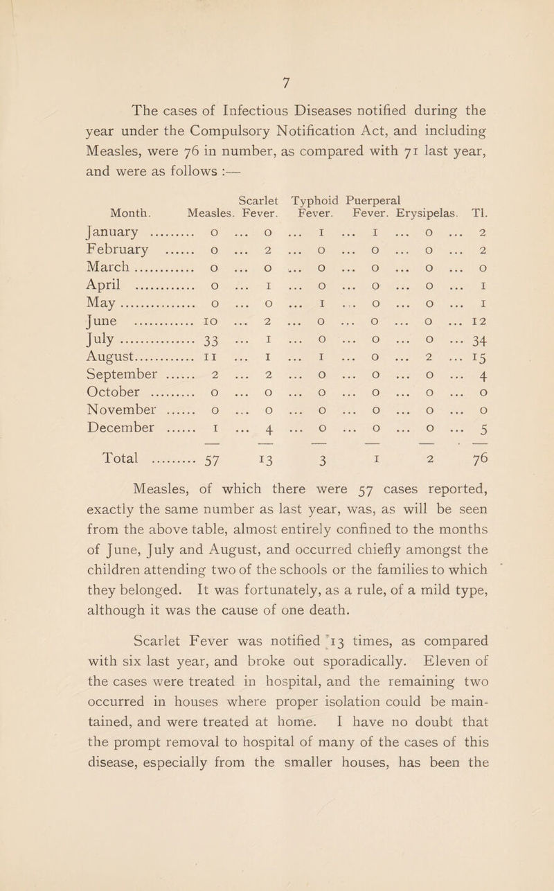 The cases of Infectious Diseases notified during the year under the Compulsory Notification Act, and including Measles, were 76 in number, as compared with 71 last year, and were as follows :— Scarlet Typhoid Puerperal Month. Measles. Fever. Fever. Fever. Erysipelas. Tl. January . o ... o ... i ... i ... o ... 2 February . o ... 2 ... o ... o ... o ... 2 March. o ... o ... o ... o ... o ... o April . o ... I ... o ... o ... o ... I May. o ... o ... i ... o ... o ... i June . 10 ... 2 ... o ... o ... o ... 12 July . 33 ... I ... o ... o ... o ... 34 August. II ... I ... I ... o ... 2 ... 15 September . 2 ... 2 ... o ... o ... o ... 4 October . o ... o ... o ... o ... o ... o November . o ... o ... o ... o ... o ... o December . i ... 4 ... o ... o ... o ... 5 Total . 57 13 3 I 2 76 Measles, of which there were 57 cases reported, exactly the same number as last year, was, as will be seen from the above table, almost entirely confined to the months of June, July and August, and occurred chiefly amongst the children attending two of the schools or the families to which they belonged. It was fortunately, as a rule, of a mild type, although it was the cause of one death. Scarlet Fever was notified T3 times, as compared with six last year, and broke out sporadically. Eleven of the cases were treated in hospital, and the remaining two occurred in houses where proper isolation could be main¬ tained, and were treated at home. I have no doubt that the prompt removal to hospital of many of the cases of this disease, especially from the smaller houses, has been the