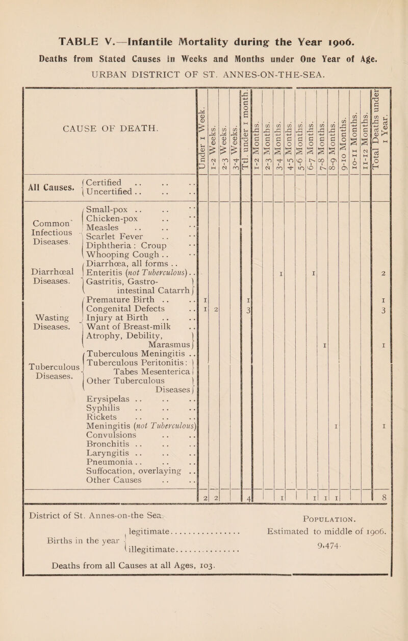 TABLE V.—Infantile Mortality during the Year 1906. Deaths from Stated Causes in Weeks and Months under One Year of Age. URBAN DISTRICT OF ST. ANNES-ON-THE-SEA. CAUSE OF DEATH. Under i Week. 1-2 Weeks. 2-3 Weeks. cn 0 (U CO Ttl. under i month. 1-2 Months. 2-3 Months. C/} ^ r-] a 0 1 CO 4-5 Months. 5-6 Months. 6-7 Months. 7-8 Months. 8-9 Months. 9-10 Months. lo-ii Months. 11-12 Months. Total Deaths under I Year. .^ (Certified All Causes. | uncertified. Common' Infectious Diseases. Diarrhoeal Diseases. Wasting Diseases. Tuberculous Diseases. ' Small-pox .. Chicken-pox Measles Scarlet Fever Diphtheria ; Croup Whooping Cough .. Diarrhoea, all forms .. Enteritis [not Tuberculous).. Gastritis, Gastro- ] t intestinal Catarrh J ' Premature Birth .. Congenital Defects Injury at Birth Want of Breast-milk Atrophy, Debility, 1 Marasmus j Tuberculous Meningitis .. Tuberculous Peritonitis: | Tabes Mesenterica 1 Other Tuberculous ) ' Diseases j Erysipelas .. Syphilis Rickets Meningitis {not Tuberculous) Convulsions Bronchitis .. Laryngitis .. Pneumonia .. Suffocation, overlaying .. Other Causes I I 2 I 3 I I I I 2 I 3 I I 1 2 2 4 I 1 I I I 8 District of St, Annes-on-the Sea. I legitimate. Births in the year . ^illegitimate.. . Deaths from all Causes at all Ages, 103. Population. Estimated to middle of 1906. 9.474-