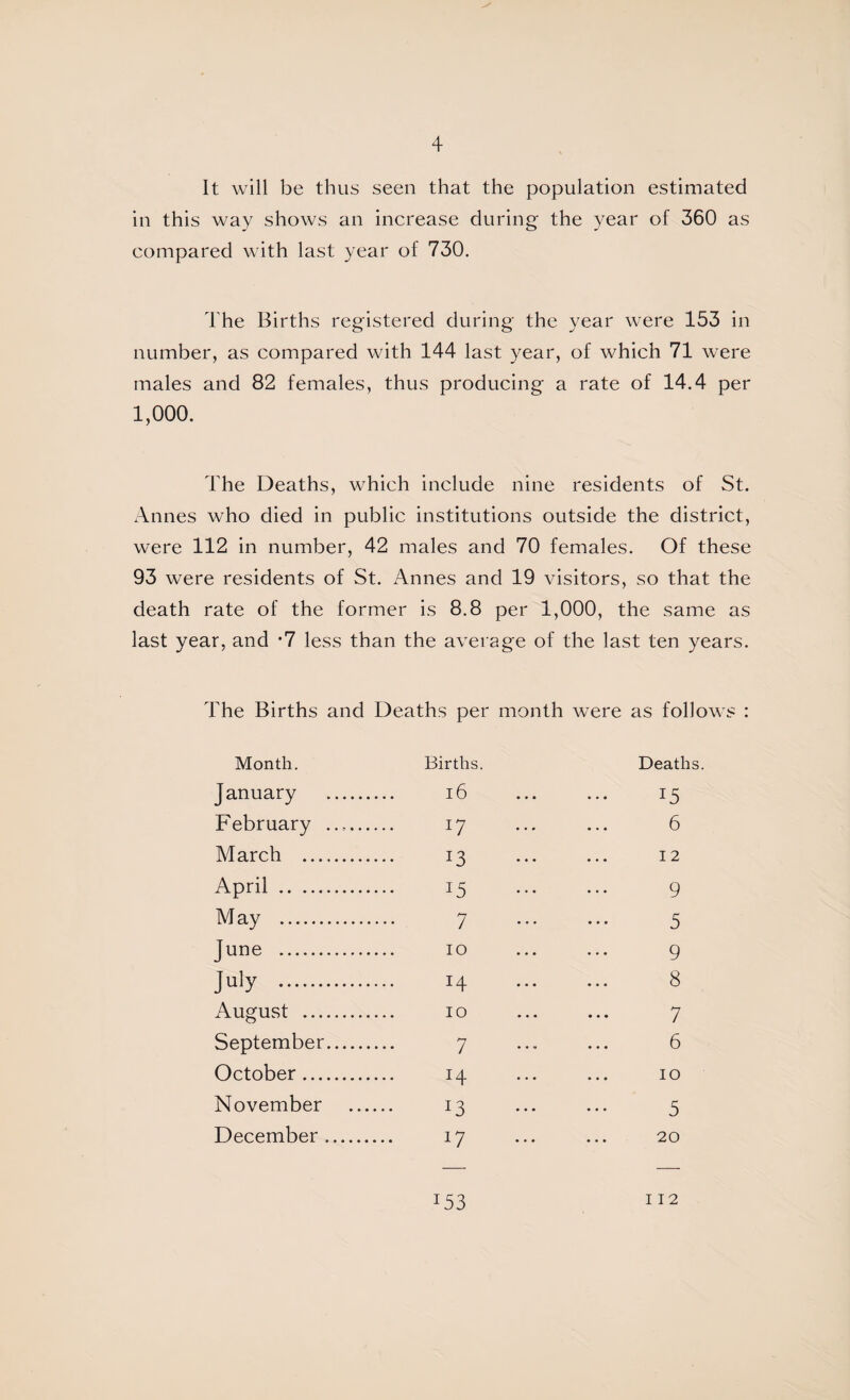 It will be thus seen that the population estimated in this way shows an increase during the year of 360 as compared with last year of 730. The Births registered during the year were 153 in number, as compared with 144 last year, of which 71 were males and 82 females, thus producing a rate of 14.4 per 1,000. The Deaths, which include nine residents of St. Annes who died in public institutions outside the district, were 112 in number, 42 males and 70 females. Of these 93 were residents of St. Annes and 19 visitors, so that the death rate of the former is 8.8 per 1,000, the same as last year, and *7 less than the average of the last ten years. The Births and Deaths per month were as follows : Month. Births. Deaths January . l6 15 February ...... 17 6 March . 13 12 April . 15 9 M ay . 7 5 June . 10 9 July . 14 8 August . 10 7 September. 7 6 October. 14 10 November 13 5 December. 17 20 153 112