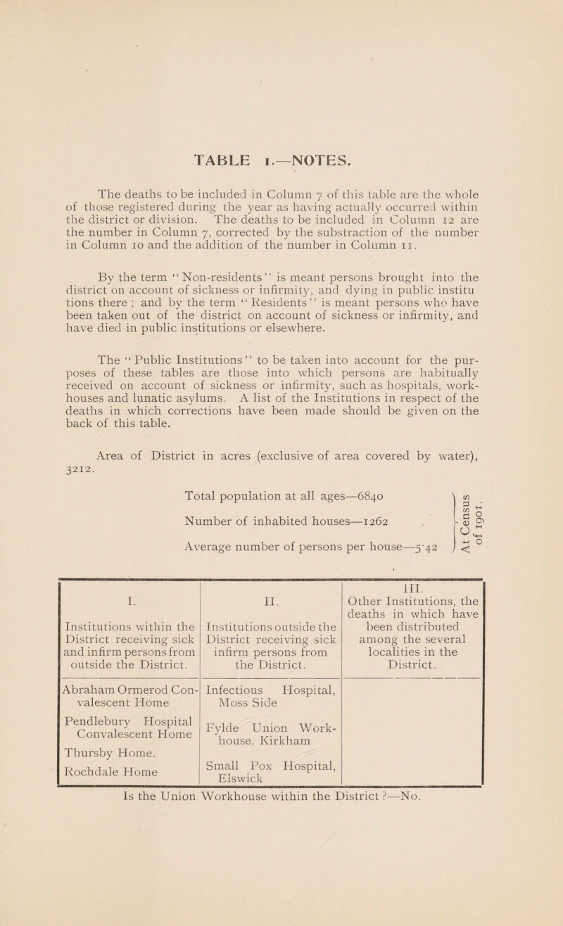 TABLE I—NOTES. The deaths to be included in Column 7 of this table are the whole of those registered during the year as having actually occurred within the district or division. The deaths to be included in Column 12 are the number in Column 7, corrected by the substraction of the number in Column 10 and the addition of the number in Column ii. By the term “Non-residents” is meant persons brought into the district on account of sickness or infirmity, and dying in public institu tions there ; and by the term “ Residents” is meant persons who have been taken out of the district on account of sickness or infirmity, and have died in public institutions or elsewhere. The “Public Institutions” to be taken into account for the pur¬ poses of these tables are those into which persons are habitually received on account of sickness or infirmity, such as hospitals, work- houses and lunatic asylums. A list of the Institutions in respect of the deaths in which corrections have been made should be given on the back of this table. Area of District in acres (exclusive of area covered by water), 3212. Total population at all ages—6840 Number of inhabited houses—1262 Average number of persons per house—5'42 I. Institutions within the District receiving sick and infirm persons from outside the District. H. Institutions outside the District receiving sick infirm persons from the District. HI. Other Institutions, the deaths in which have been distributed among the several localities in the District. Abraham Ormerod Con¬ valescent Home Pendlebury Hospital Convalescent Home Thursby Home. Rochdale Home Infectious Hospital, Moss Side Fylde Union Work- house, Kirkham Small Pox Hospital, Elswick Is the Union Workhouse within the District ?—No.