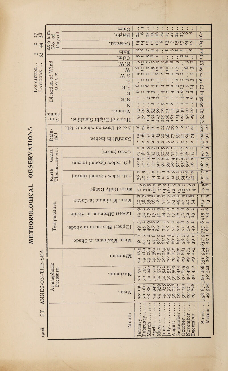 METEOROLOGICAL OBSERVATIONS r'.oo M ro M Tt- Tt- m rn W O P H f-H O o w Q P H I—( H C W cn W K H I O ch W ;z: < At 9 a.m. No. of Days of •s9|no 1 • M********** W dqSpg 1 1 •^vo vo^ N !>. M rovo VO 1 M MHMC^HMHM I 1 CM to M • *1CT?'^ TO A1 n1 m OO fO n] 1 |mmhhm m mmMmI 1 1 VO M 'Ure'^ fOOOt^ro^-HrOHH *00 (03 CO Direction of Wind at 9 a.m. ■m^n^ inumiOH • • • ‘(nh . M •AA'kT cY^Nt^roononXooc^ -roN M N M CO in •AA '0'Hfr)iriOCOOwj>..'Orn iW M M >-1 • o 00 •AV'S '^OHMOO<NOOMrOH •M i>. CM S •MC^C^ .HH - MHCOO^ VO M ’3’S ^ ^t^roroM CO • ^ Oh^co - ^lOOroc^ vG. • M ■r|- •3'N 1 H .HMHm T^VO 1 CO 1 03 •N • • • • Oh lO 00 • M 1—1 • • • • • - • • to CM •auiqs -uns •s93nuT]A[ inooioooioioioooo i MMlOlOU'S'-HI-Hrl-LOrO'^H 1 in CM •auiqsung ^qSug jo sjuoh inco tJ- CM lo CT^OO {>.'^■0 00 01 lOt^MincMMOCXJOCMiOM hmmcMCMmmm in in in M Rain¬ fall. ‘IPJ E qoiqAV no sX-BQ JO 'o^ MD (M o O X) CM lOlO 00 00 ^ mCMCMmmmhmh mCM O to O M CM •sapouT ui pujuing inco M CM rOHOO I>.03H lO-^ M o to <3300 CM 03 to -^00 !>. CMCMCMCMCMCM<r3'OTj-CM!MCM CM M O 03 to b CO Earth Grass Thermomete r. (unam) ssbjq OOvot^<NiOOf^Mt^(rMH O3COCMfOHOMM(McO00iO CM rocorotototo to-rj-^rnro CO o h to (unam) punoaQ Moyaq pj h to H m Tf- t^cx) CO to 03 CO o CM CM tnbvD 030 iM-tooto Mt-MhMt-Mt-toiOiOtO tototo-^ 00 o O to to (unara) punojQ Avo^aq pj i O to i-H O J>« CO 03 tovO H to o O O (N NVO ThKM ^ rt lO vO VO VO ^ ^ o o o O to to Temperature. •aSung Apng unapj <0000 O tocOJ>-iOCM M COCM VO ro lO M ’^vo 01 in M VO M M M M M M CTltO M 03 M •apBqs UI mnmraipi unapi 00 t^-^oo lotoc^too Mt-O300 M 00 toto OOM(Mi003t^MT:}- COCOCOCOMt-lOtOlOt^Tt-^CO O to CM CO CM in •apnqs ui raumraipf 3saA\og O3CM00<MO3MOOO00OCM 03 O !>. H xt- Goo to h CO M cOCM CM '^■^■^■^COCOCOCM CM to in M m t Tf •apnqs ui mnmixBpf jsaqSiH CO CM 03 to 00 CM CM '^00 tO CM 03 tOMO to (33 ^OO H O M Tt- 03 to COtO •apnqs ui mumixupi unapf 1 Hf^CMOOOOO^OCMiOCMO 00 M M t^oo tn (03to ^00 00 (33 CO 'Ct- toto to to to to ^ CO 1 (33 >-1 CO CO to to Atmospheric Pressure. •mnuiraipi ' CM0i030M(33000cO'niO I>.tO OOtO ’^too t^ooo 1>.CM mmhCOCOmcom toco CM 030303 03 03(33(33(3303030303 CMCMCMCMCMCMCMCMCMCMCMCM CO CM <33 CO 1 H (33 1 to CM 1 CO •Lunmix’B]^ rj-l>.0 O I^CM O (33-^ toco (M t^toCM CM t^CM iO(33H COtO CO tot^cM toiniototo ^to •'i- boob o bob bob b cococococococococorococo 1 1 00 CM 1 to CM CM to to b to CO CO •UBa]y\[ to O m O (33 to loto (33 M (X> COtO 00 -^totOC^^iOtOC^CM H o 00 <33 <3300 (33 O <33 (CM (3300 b bco 0303(33(330 <330 <03(33 COcOCMCMCMCMCMCO(MCOCMCM 1 1 M (33 t^<XD 00 <33 00 03 in CM CO • •••••*•**** • • • • H CO 00 o o\ rP -M P O u Oh >. ^ rt P P (U X! a p C/D !3j0 n,4-> P a a p p > o O P f:?- r\ . c/3 cn P B ^ p c/3