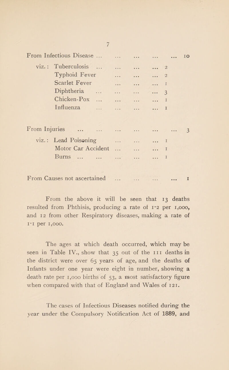 From Infectious Disease ... • • • • • • 10 viz.: Tuberculosis 2 Typhoid Fever 2 Scarlet Fever 1 Diphtheria 3 Chicken-Pox 1 Influenza 1 From Injuries • • • • • • 3 viz.: Fead Poisoning • • • • • • 1 Motor Car Accident ... • • • • • • 1 Burns • • • • • • 1 From Causes not ascertained ... 1 From the above it will be seen that deaths resulted from Phthisis, producing a rate of i*2 per 1,000, and 12 from other Respiratory diseases, making a rate of i-i per 1,000. The ages at which death occurred, which may be seen in Table IV., show that 35 out of the m deaths in the district were over 65 years of age, and the deaths of Infants under one year were eight in number, showing a death rate per 1,000 births of 53, a most satisfactory figure when compared with that of England and Wales of 121. The cases of Infectious Diseases notified during the year under the Compulsory Notification Act of 1889, and