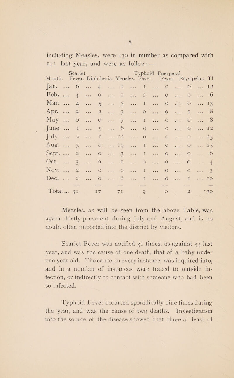 including Measles, were 130 in number as compared with 141 last year, and were as follow:— Scarlet Typhoid Puerperal Month. Fever. Diphtheria. Measles. Fever. Fever Erysipelas T1 Jan. ... 6 ... 4 ... I I O O 12 Feb. ... 4 O O 2 O O 6 Mar. ... 4 ... 5 ... 3 ••• I O O *3 Apr. 2 2 3 ••• O O 1 8 May 0 O 7 ••• I O O 8 June 1 ... 5 ... 6 ... O O O 12 JUy ... 2 I 22 O O O 25 Aug. ••• 3 O 19 ... I O ... O .. 23 Sept. 2 O 3 ••• I O O 6 Oct. ••• 3 O 1 O O O 4 Nov. 2 O 0 I O 0 3 Dec. ... 2 O 6 ... I O I 10 Total ... 31 71 9 0 2 r3° Measles, as will be seen from the above Table, was again chiefly prevalent during July and August, and is no doubt often imported into the district by visitors. Scarlet Fever was notified 31 times, as against 33 last year, and was the cause of one death, that of a baby under one year old. The cause, in every instance, was inquired into, and in a number of instances were traced to outside in¬ fection, or indirectly to contact with someone who had been so infected. Typhoid Fever occurred sporadically nine times during the year, and was the cause of two deaths. Investigation into the source of the disease showed that three at least of