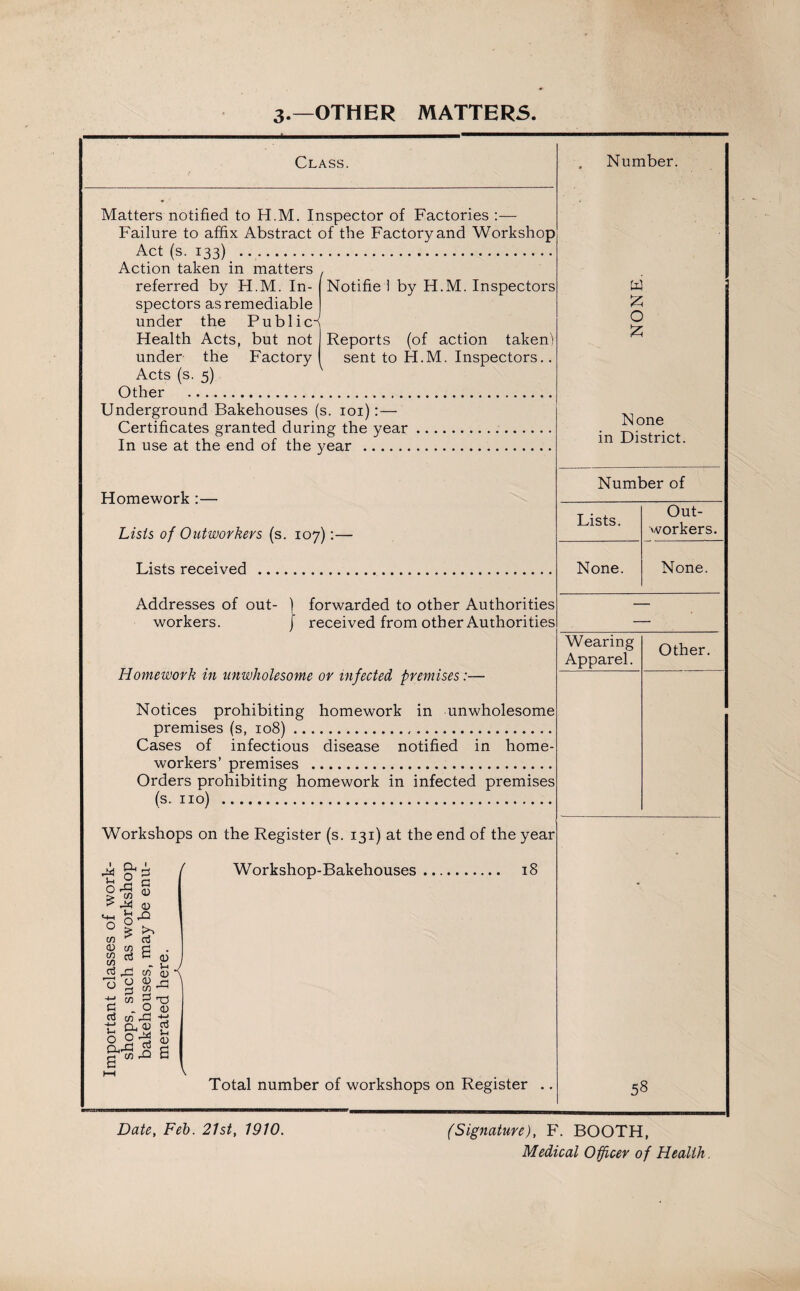 3.—OTHER MATTERS. Class. Matters notified to H.M. Inspector of Factories :— Failure to affix Abstract of the Factory and Workshop Act (s. 133) . Action taken in matters , Notifie 1 by H.M. Inspectors Number. referred by H.M. In¬ spectors as remediable under the Health Acts, under the Acts (s. 5) Other .. Underground Bakehouses (s. 101):— Certificates granted during the year In use at the end of the year . Publ ici but not 1 Reports (of action taken) Factory I sent to H.M. Inspectors.. Homework :— Lists of Outworkers (s. 107):— Lists received . £ O £ None in District. Number of Lists. None. Out¬ workers. None. Addresses of out- ) forwarded to other Authorities workers. j received from other Authorities Homework in unwholesome or infected premises:— Wearing Apparel. Other. Notices prohibiting homework in unwholesome premises (s, 108). Cases of infectious disease notified in home- workers’ premises . Orders prohibiting homework in infected premises (s. no) . Workshops on the Register (s. 131) at the end of the year Workshop-Bakehouses 18 Total number of workshops on Register .. 58 Date, Feb. 21st, 1910. (Signature), F. BOOTH, Medical Officer of Health.