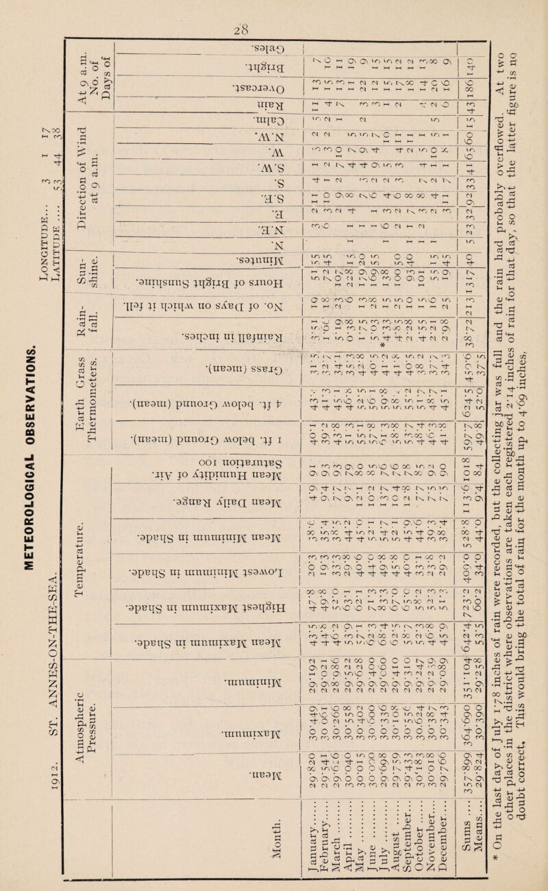 METEOROLOGICAL OBSERVATIONS. w C K m W W I ;z; o m W <1 m M 0\ OJ !h 03 Vh <L» S OJ &* ^ o S <1 At 9 a.ni. No. of Days of •S9iao 1 I •jiiSiie; 1 (x 0 M On ov >0 ij-i w M c'-.oo ON j h^l-li-. uhmmmm 1 a 1 t- •JSB9J9A0 1 1-0 rn M r-t LT, tx 00 b- c NO NO GO HH LTIB'^ >1 b- tx ro f-o w M -; O rn nd j b *r-< ^ ^b b d ^ ; 0 b', b (U U •»-H fi •UIIBO 1 (>) HH 0-1 LO A\.'N 1 ^ U-) tx c >-i i-i i-i Lo M o NO 'AV ^0 CO 0 tx ^ 0^ 0 X t—( t—f in ■AES i-i t't tx b b O', l O) (''•) -rr M M t—( •s b- (- (M (-0 y (N ro tx y tx m CO •/j‘0 ! '-'0 0\COtxNC’bOoooob‘^ b. 0 i M M ^ y ON •a y (-o y b M to y tx ct to Cl rn ■R’N too Mi-ih-ivOyt-,y d 'N !—1 H-1 Li! ' o; n r-< •S9jnmj\[ 1-0 1-0 1-0 0 ttN 00 to 10 10 b MyLo i-ob t^b c b'd •9iiiqsiing jt[§irg jo srnoH 01 y tx'oo ON On 00 O to m ij-. o, 1-0 tx 0 C't ixNO ttj 0 On 0 1-0 M HH O'! 1—1 1—( 1—( 1—I 1—1 J Rain¬ fall. '119J Ji ipiipA no sTb^ jo -oyi (O 00 -toO toco to, LT, 0 10NO to, i-i t-'.) C't M y i-i c 1 t-i ti y to y •S9ipm LIT JpJUIB^X t-* xj On 00 10, toj rOi 1000 1-0, i-H 00 it-'o OH to 0 toco y 1-0 y On to OH to b 1-1 VO b b- y b C't ct * P X rn Earth Grass Thermometers. •(UB9IU) SSBJp I.r, lx, ^ mx LO Cl X Lr^t Cl I'x ''^2 OH ct b VO, Ot O tH HH O CO tx b to, ro, ro to b b b 'b' b to to to 'O b k in rn •{uB9m) puno.TQ ANox9q -jj h j ■•.' trj KH iC VO HH CO x y Oh tx tH 1 tOtH vovb yNO O-CO VOK^CC VO b b b b vr, lo VO, VO VO VO b b j VO O b* ci ct VO NO •(uB9m) pnnojQ x\iox9q -jj i tn ct CO to M OO toco tx b tooo 1 O On to tH VO X >-i CO toco 'O OH I b to b ’o> VO vo nT' 1-0, VO b- b b j txOO X ON On b VO 001 Tioi:^Bjn:^'Bg -.ny JO iCjipTuinH ub9j^ M rr', r<^ o u-,^ VO 00 >0 r-l O a^ On O', iN,oC' 00 rx t^oc On ON •aonB-y; ajibq ub9i\[ On ^ i-N t'' ‘-I 0) tx tJ-to tx u-1 u-i V b, tx On 0 ) b 00 O <M tx lx lx 00 M T:f O CO NO 00 ON •9pBqg ui tmiraiuii\[ iib9j\[ <S' X fn b 1-0 y C loco •b VO to to E b t—* Cl LT'i 5471 hH d Ln 0,NO p b lo b 0,00 b b to to 00' 00 y VO o e E '9pBqg m uiniinnTj\[ j.S9Avo'q to b ct rn O', tocxt o O CO 00 O tH to ON O b ON VO o tf; toct b'Eb'b'b'to ■zc ct to ON Ct ct O On O b O E to CO X o h-4 1—♦ rn rn O o y rn r»b Cl d Cx ON C'l rn ct HH rn tx in X y Kb fO o •9pBqg m ra:imixxBj-\[ jS9qBiH A Ln NO o tx X o NO Ln in in ct tx NO . i-n jO y On HH m b rn X oo E b in to o rn tx Cl GO Cl X d NO VO y rn •9pBqg UI uinmixBj\[ nB9i\[ b a Ln ir i o O NO Ln Ln b- VO Ln y f-H -o d 00 o o o o tx CJN ON E oo O', Cl CO y ct o 'O HH )—1 b- X OO o rn HH o O', Ln NC' b CJ b rn y y o Kb y •iuniinuii\[ ON ON oo b\ On ON ON On O', ON O' On i-i O'. y y ct y y y y y Cl y ct y VO y to On HH NO X Cl O NO X O' b- tx rn O o o NO Ln o o rn o in ct CO On ON E o Ct tn b- NO rn KH Ln NO rn m NO m •lUnttITXB]^\[ o m o r'-) o m O rn o rn c rn O rn o rn Q rn 6 rn O rn O rn b to rn — ■ o Hb NO o Ln c; X o^ rn m oo NO O' Ef- y b d h-H ct ON L/~, rn X hb NO On y OC' m NC- o O o -o tx b- 1—( o tx 00 00 •UB9J\[ On O' ON b b b O'. On ON b b ON k On y ct Ct rn rn rn y y y rr'j rn y VO y to Month. J anuary. February. March . April . 1 May . Tune . July. August . September... October. November.... December.... Sums .... Aleans.... o 0 ^ S' c/2 < <v v-t- o tl) . <1> I-t > cu ^ 'M 'C 2? I- ^ ^-»- II Is - ^ 03 03 'c3 ;h vh O OJ '-M nf .H Tj Vh Jh t+-i o3 O —I ., -q O CO c/i 5^ *0 ^ r ON b IN o3 • , iuo o o H >H +j .5 o ^ ^ r-i ^3H OJ O >H -M ^ rH 0 y rt 4:1 ci3 S ^ y bJ ^ o y 4-> ~ 03 O '»-• b5 ^ .b >H o3 o3 O rri ^ cj tn y b O u-* '*-’ b3 Sh c3 i2 rj CO O o3 o '•-' y OjO bl b d O y .d ^ b y > y -M iS- b .b b C o 00 tx c« ^ .. z X y 3?^ b ^ b .. O Vi y X b y c 03 b o y S b d b O *