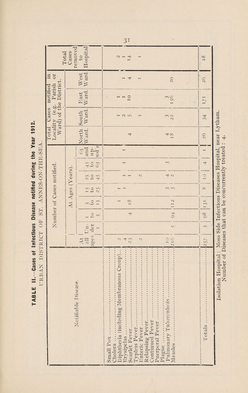 Total Cases removed to Ho.spital ed in | rict. West Ward. 20 '4:^ • rH ■>-> 0 •r; +-> EP 03 East 10 1 Cases South Ward. CO Cl 34 Total cj I-. 0 ^ E 'jp i E 03 4=1 • 1-H 1 ^ 1 Lh 1 cd -t-pj 0 no Q xj^t '4=1 • O o c3 to m a u >-i }-i > a; oj ,aj <v P-i E ]i, ri ^ cd 1-1 CXi1r ^ rCl W O pin > ■. 03 ■ Jlj -rH 1-1 ,-1 '1^ O ^ clQEtxiEi-^P^cJP- p^- cj ' o (L) P-i P O tiopi Ph ^ ci; P E >. 1- Cu P M O OJ rH t—I C/I a? o; r'i tfi