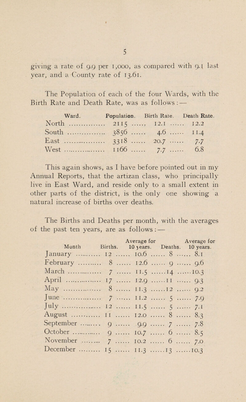 I 5 giving a rate of 9.9 per 1,000, as compared with 9.1 last year, and a County rate of 13.61. The Population of each 0 f the four Wards, with the Birth Rate and Death Rate, was as follows:- Ward. Population. Birth Rate. Death Rate. North . . 2115 . 12.1 12 2 South . . 3856 . 4-6 • 1M East . . 3318 . 20.7 • 77 West . . Il66 . /•; . 6.8 This again shows, as I have before pointed out 111 my Annual Reports, that the artizan class, 1 who principally live in East Ward, and reside only to a small extent in other parts of the district, is the only one showing a natural increase of births over deaths. The Births and Deaths per month, with the averages of the past ten years, are as follows : — Average for Average for Month Births. 10 years. Deaths. 10 years. January . . 12 . . 10.6 . 8 .. .... 8.1 February .. . 8 . . 12.6 . 9 •• .... 9.6 March . . ;. • 11-5 . 14 . .....10.3 April . . 1/. . I2.9 . 11 .. .... 9.3 May . . 8 . • 11-3 . 12 .. . 9-2 J une . . ;. . 11.2 . 5 .. . 7-9 July . . 12. • 1i-5 . 5 •• .... 7.1 August .... . 12.0 . 8 .. .... 8.3 September . . 9. • 9-9 . 7 •• .... 7.8 October .... . 9. . 10.7 . 6 .. .... 8.5 November . 7. . 10.2 . 6 .. .... 7.0 December . . 15. • 11-3 . i3 •• ....10.3