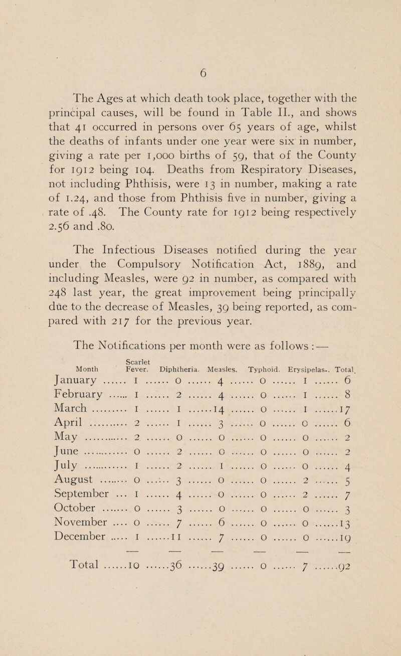 The Ages at which death took place, together with the principal causes, will be found in Table II., and shows that 41 occurred in persons over 65 years of age, whilst the deaths of infants under one year were six in number, giving a rate per 1,000 births of 59, that of the County for 1912 being 104. Deaths from Respiratory Diseases, not including Phthisis, were 13 in number, making a rate of 1.24, and those from Phthisis five in number, giving a rate of .48. The County rate for 1912 being respectively 2.56 and .80. The Infectious Diseases notified during the year under the Compulsory Notification Act, 1889, and including Measles, were 92 in number, as compared with 248 last year, the great improvement being principally due to the decrease of Measles, 39 being reported, as com¬ pared with 217 for the previous year. The Notifications per month were as follows : — Month Scarlet Fever. Diphtheria. Measles. Typhoid. Erysipelas.. Total January .. .... I .. .... 0 .... .. 4 ... ... 0 ... .. 6 February . . I . . .... 2 .... .. 4 ... ... 0 ... .... I .... .. 8 March . .... I .. .... I .... ,..I4 ... ... 0 ... . . . I .. .. ..17 April . .... 2 .... I .... .. 3 ... ... 0 ... ... 0 .... .. 6 May . ... 2 .... 0 .... ... 0 ... ... 0 ... ... 0 .... 2 June . .... 0 .. 2 ... 0 ... ... 0 ... .... 0 .... 0 July . .... I .. .... 2 ... I ... ... 0 ... .... 0 .... .. 4 August ... . 0 .. .... 3 .... .. 0 ... ... 0 ... .... 2 .... •• 5 September ... I .. .... 4 .... ... 0 ... ... 0 ... .... 2 •• ; October .., . 0 .. .... 3 ... ... 0 ... ... 0 ... .... 0 .... • • 5 November .... 0 .. .... ; .... ... 6 ... ... 0 ... .... 0 .... • •0 December ....1 1 .... ... 7 ... ... 0 ... .... 0 .... ..19 Total .. ....10 .. ....36 .... ..39 ... ... 0 ... .... 7 .... ..92