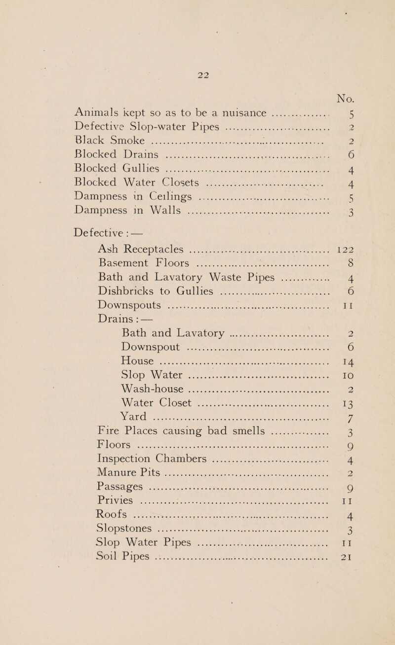 No. Animals kept so as to be a nuisance . 5 Defective Slop-water Pipes . 2 Black Smoke ... 2 Blocked Drams . 6 Blocked Gullies . 4 Blocked Water Closets . 4 Dampness in Ceilings .. 5 Dampness in Walls . 3 Defective : — Ash Receptacles . 122 Basement Floors . 8 Bath and Lavatory Waste Pipes . 4 Dishbricks to Gullies . 6 Downspouts . 11 Drains : — Bath and Lavatory . 2 Downspout . 6 House . 14 Slop Water . 10 Wash-house . 2 Water Closet . 13 Yard . 7 Fire Places causing bad smells . 3 Floors . 9 Inspection Chambers . 4 Manure Pits . 2 Passages . 9 Privies . 11 Roofs . 4 Slopstones . 3 Slop Water Pipes . 11 Soil Pipes .. 21