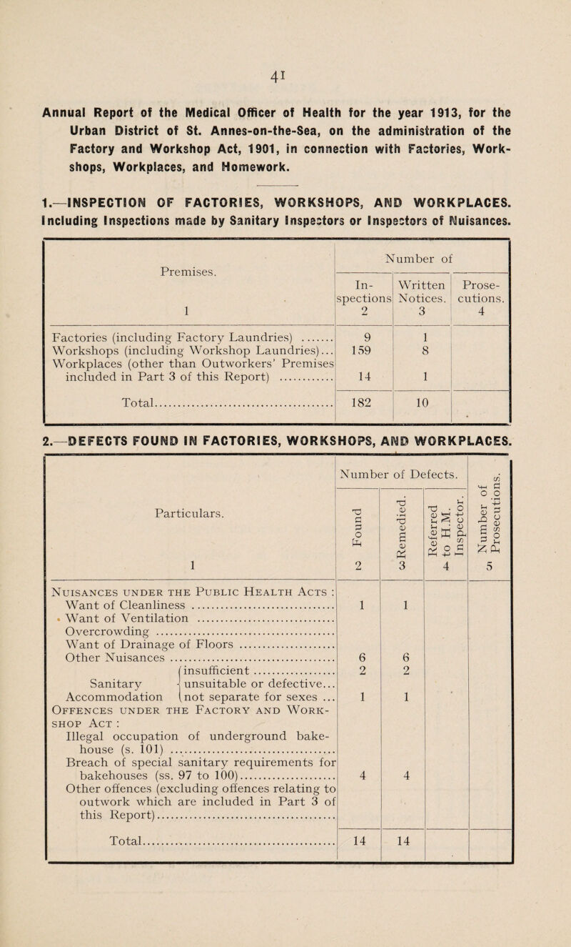 Annual Report of the Medical Officer of Health for the year 1913, for the Urban District of St. Annes-on-the-Sea, on the administration of the Factory and Workshop Act, 1901, in connection with Factories, Work¬ shops, Workplaces, and Homework. 1.—INSPECTION OF FACTORIES, WORKSHOPS, AMD WORKPLACES, including Inspections made by Sanitary Inspectors or Inspectors of Muisances. Premises. 1 Number of In¬ spections 2 Written Notices. 3 Prose¬ cutions. 4 Factories (including Factory Laundries) . 9 1 Workshops (including Workshop Laundries)... 159 8 Workplaces (other than Outworkers’ Premises included in Part 3 of this Report) . 14 1 Total. 182 10 • 2.—DEFECTS FOUMD IM FACTORIES, WORKSHOPS, AMD WORKPLACES. 1 Particulars. 1 Number of Defects. »l mh a to Found oo Remedied. Referred to FI.M. Inspector. o o • rH u L jo o H C/5 5 O Jr ^ £ Pn 5 Nuisances under the Public FIealth Acts : Want of Cleanliness . 1 1 Want of Ventilation . Overcrowding . Want of Drainage of Floors . Other Nuisances . 6 6 (insufficient. 2 2 Sanitary j unsuitable or defective... Accommodation (not separate for sexes ... 1 1 Offences under the Factory and Work- shop Act: Illegal occupation of underground bake- house (s. 101) . Breach of special sanitary requirements for bakehouses (ss. 97 to 100). 4 4 Other offences (excluding offences relating to outwork which are included in Part 3 of this Report).