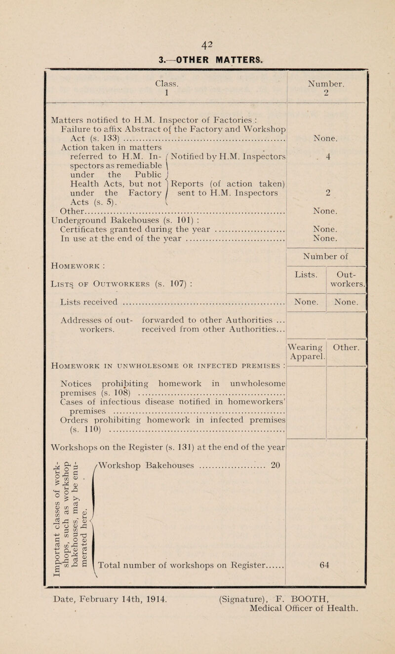 3.—OTHER MATTERS. Class. 1 Number. 2 Matters notified to H.M. Inspector of Factories : Failure to affix Abstract of the Factory and Workshop Act (s. 133) ..'. Action taken in matters referred to H.M. In- ( Notified by H.M. Inspectors spectors as remediable \ under the Public J Health Acts, but not ) Reports (of action taken) under the Factory / sent to H.M. Inspectors Acts (s. 5). I Other. Underground Bakehouses (s. 101) : Certificates granted during the year . In use at the end of the year . Homework : Lists of Outworkers (s. 107) : Lists received . Addresses of out¬ workers. forwarded to other Authorities ... received from other Authorities... None. . 4 2 None. None. None. Homework in unwholesome or infected premises : Notices prohibitin premises (s. 108) homework in unwholesome Cases of infectious disease notified in homeworkers’ premises . Orders prohibiting homework in infected (s. 110) ... premises Workshops on the Register (s. 131) at the end of the year /Workshop Bakehouses . Number of Lists. Out¬ workers. None. None. Wearing Apparel. Other. 1 cd % O £ u 0) cn % « A! a a m •g i ft m a CD CD rO >S 20 <D in CD rd 'xi <D 4-> C3 In <D Total number of workshops on Register. 64 Date, February 14th, 1914. (Signature), F. BOOTH, Medical Officer of Health.