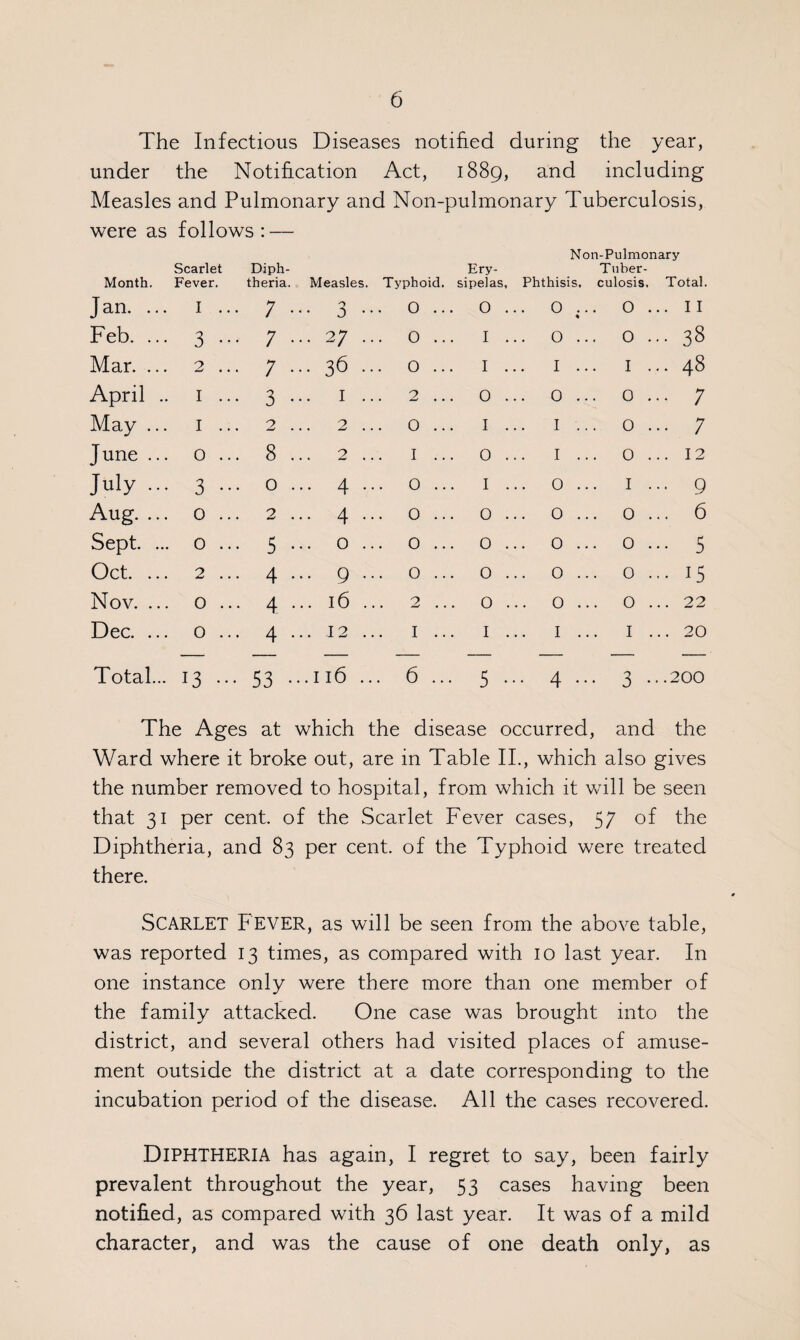 The Infectious Diseases notified during the year, under the Notification Act, 1889, and including Measles and Pulmonary and Non-pulmonary Tuberculosis, were as Month. follows : — Scarlet Diph- Fever. theria. Measles. Typhoid. Ery¬ sipelas, Non-Pulmonary Tuber- Phthisis. culosis. Total. Jan. ... I ... ; •• 0 ‘ * . 0 .. . 0 .. . 0 ... 0 . ♦ .. 11 Feb. ... 3 ••• 7 •• . 27 .. . 0 .. I .. . 0 ... 0 . .. 38 Mar. ... 2 ... ; •• . 36 .. . 0 .. I .. I ... I . .. 48 April .. 1 ... a •• I . . 2 . 0 .. . 0 ... 0 . • • ; May ... 1 ... 2 .. 2 .. . 0 .. I .. I ... 0 . • • ; June ... 0 ... 8 .. . 2 .. I .. . 0 .. I ... 0 . .. 12 July ... 3 ••• 0 .. . 4 .. . 0 .. I .. . 0 ... I . .. 9 Aug. ... 0 ... 2 . 4 .. . 0 .. . 0 .. . 0 ... 0 . .. 6 Sept. ... 0 ... 5 •• . 0 .. . 0 .. . 0 .. . 0 ... 0 . •• 5 Oct. ... 2 ... 4 •• . 9 .. . 0 .. . 0 .. . 0 ... 0 . .. 15 Nov. ... 0 ... 4 •• . l6 .. 2 . 0 .. . 0 ... 0 . .. 22 Dec. ... 0 ... 4 •• . 12 .. I .. I .. I ... I . .. 20 Total... 13 ... 53 •• .Il6 .. . 6 .. • 5 •• . 4 ... 3 . . .200 The Ages at which the disease occurred, and the Ward where it broke out, are in Table II., which also gives the number removed to hospital, from which it will be seen that 31 per cent, of the Scarlet Fever cases, 57 of the Diphtheria, and 83 per cent, of the Typhoid were treated there. Scarlet Fever, as will be seen from the above table, was reported 13 times, as compared with 10 last year. In one instance only were there more than one member of the family attacked. One case was brought into the district, and several others had visited places of amuse¬ ment outside the district at a date corresponding to the incubation period of the disease. All the cases recovered. DIPHTHERIA has again, I regret to say, been fairly prevalent throughout the year, 53 cases having been notified, as compared with 36 last year. It was of a mild character, and was the cause of one death only, as