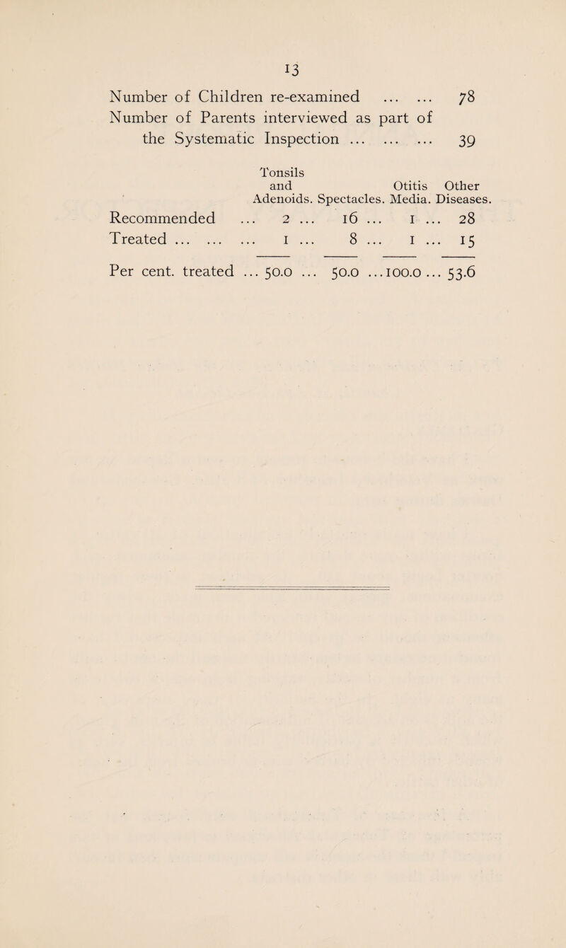Number of Children re-examined . 78 Number of Parents interviewed as part of the Systematic Inspection. 39 Tonsils and Otitis Other Adenoids. Spectacles. Media. Diseases. Recommended 2 ... 16 1 ... 28 Treated. 1 ... 8 I ••• I^ Per cent, treated ... 50.0... 50.0 ...100.0 ... 53.6