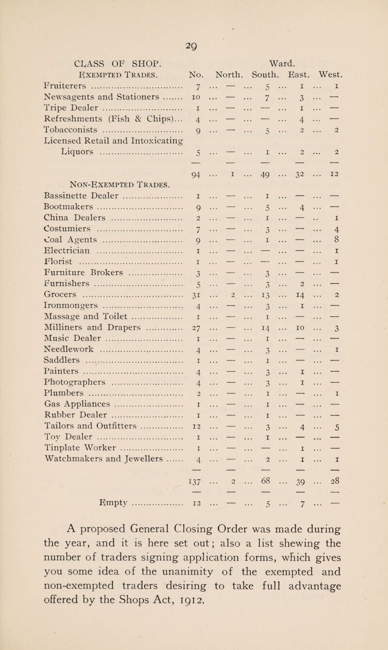 CLASS OF SHOP. Ward. Exempted Trades. No. North. South . East. West Fruiterers . 7 ... — ... 5 1 1 Newsagents and Stationers . 10 ... — ... 7 ••• 3 ... — Tripe Dealer . 1 ... — ... — 1 ... — Refreshments (Fish & Chips)... 4 ... — ... — ... 4 — Tobacconists . 9 ... ... 5 2 ... 2 Licensed Retail and Intoxicating Liquors . 5 ... — ... 1 ... 2 ... 2 94 ... 1 ... 49 ... 32 ... 12 Non-Exempted Trades. Bassinette Dealer . 1 ... — ... 1 ... — ... •— Bootmakers . 9 ... — ... 5 ... 4 — China Dealers . 2 ... — ... 1 ... — 1 Costumiers . 7 _ n 0 —• ... 4 Coal Agents . 9 ... — ... 1 ... — ... 8 Electrician . 1 ... — ... — ... — 1 Florist . 1 — ... — ... — 1 Furniture Brokers . 3 ... — ... 3 ... — — Furnishers . 5 _ n 3 2 ... — Grocers . 3i 2 ... 13 ... 14 ... 2 Ironmongers . 4 _ 'j a 1 — Massage and Toilet . 1 ... — ... 1 ... — ... — Milliners and Drapers . 27 ... — ... 14 ... 10 • •• 3 Music Dealer . 1 ... — ... 1 —• ... — Needlework . 4 ... 3 ... — 1 Saddlers . 1 ... — ... 1 ... — — Painters . 4 ... — ... 3 1 ... •— Photographers . 4 ... — ... 3 1 ... — Plumbers . 2 ... — ... 1 ... —• 1 Gas Appliances . 1 ... — ... 1 ... — — Rubber Dealer . 1 ... — ... 1 ... — — Tailors and Outfitters . 12 ... — ... 3 ... 4 • •• 5 Toy Dealer . 1 ... — ... 1 ... — ... — Tinplate Worker . 1 — ... — 1 — Watchmakers and Jewellers . 4 ... — ... 2 1 1 — — .— — —. 137 ... 2 ... 68 • •• 39 ... 28 Empty . 12 ... — ... 5 ... 7 — A proposed General Closing Order was made during the year, and it is here set out; also a list shewing the number of traders signing application forms, which gives you some idea of the unanimity of the exempted and non-exempted traders desiring to take full advantage offered by the Shops Act, 1912,