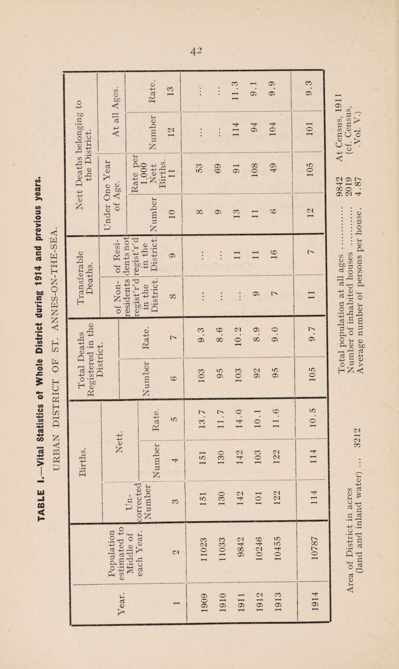 Total population at all ages . 9842 At Census, 1911