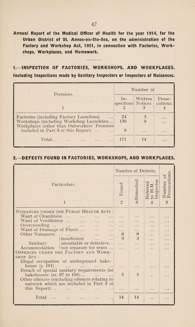 4/ Annual Report of the Medical Officer of Health for the year 1914, for the Urban District of St. Annes-on-the-Sea, on the administration of the Factory and Workshop Act, 1901, in connection with Factories, Work¬ shops, Workplaces, and Homework. 1.—INSPECTION OF FACTORIES, WORKSHOPS, AND WORKPLACES. Including Inspections made by Sanitary inspectors or Inspectors of Nuisances. Premises. 1 N umber oi In¬ spections 2 Written Notices. 3 Prose¬ cutions. 4 Factories (including Factory Laundries) 24 5 Workshops (including Workshop Laundries)... 138 9 . . . Workplaces (other than Outworkers’ Premises included in Part 3 of this Report) ... 9 ... ... Total... 171 14 2.—DEFECTS FOUND IN FACTORIES, WORKSHOPS, AND WORKPLACES. Particulars. 1 Nuisances under the Public Health Acts Want of Cleanliness ... Want of Ventilation ... Overcrowding ... Want of Drainage of Floors Other Nuisances [ insufficient - unsuitable or defective (not separate for sexes the Factory and Work- Sanitary Accommodation Offences under shop Act: Illegal occupation of underground bake¬ house (s. 101) Breach of special sanitary requirements for bakehouses (ss. 97 to 100)... Other offences (excluding offences relating to outwork which are included in Part 3 of this Report)... Total ... Number of Defects. i T3 a o pH 2 od Remedied. Referred | ^ to H.M. Inspector. 6 6 3 3 . . . 5 ... 5 14 14 ... CO o 4) rO 0 O CD H co 5 O Jr £