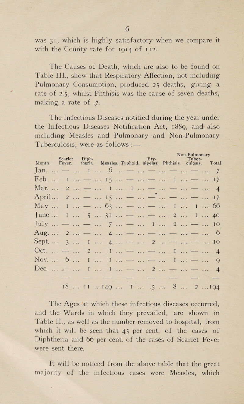 was 31, which is highly satisfactory when we compare it with the County rate for 1914 of 112. The Causes of Death, which are also to be found on Table III., show that Respiratory Affection, not including Pulmonary Consumption, produced 25 deaths, giving a rate of 2.5, whilst Phthisis was the cause of seven deaths, making a rate of .7. The Infectious Diseases notified during the year under the Infectious Diseases Notification Act, 1889, and' also including Measles and Pulmonary and Non-Pulmonary Tuberculosis, were as follows: — Month. Scarlet Fever. Diph¬ theria Measles. Typhoid, Ery¬ sipelas. Phthisi S^on Pulmonary Tuber- s. culosis. Total Jan. .. . -- .. . I ... 6 ... — .. . - . . . - . . . - ... 7 Feb. .. I . .. — ... 15 ... — .. . - . I . . . - ... 17 Mar. .. 2 — I ... I .. . - . . . - .. . - ... 4 April.. 2 — ... 15 ... — .. • . . -— . . . - ... 17 May .. I ... — ... 63 ... — .. . - . I I ... 66 June .. I ... 5 ...31 . - . 2 I ... 40 July .. . - ... — ... 7 ... — .. I . 2 . . . - ... 10 Aug. .. 2 — ... 4 ... — .. . - , .. - . . . - ... 6 Sept. .. . 3 ... I ... 4 ... — .. 2 . .. - .. .- ... TO Oct. .. . - ... 2 I ... — .. . — . I . . . - ... 4 Nov. .. . 6 ... I I ... — .. . - . I . . . - ... 9 Dec. .. . — ... I I ... — .. 2 .. - . .. - ... 4 — — — — — — — — 18 ... 11 ...149 ... I .. ■ -5 • .. 8 2 ...194 The Ages ^at which these infectious diseases occurred, and the Wards in which they prevailed, are shown in Table IL, as well as the number removed to hospital, trom which it will be seen that 45 per cent, of the cases of Diphtheria and 66 per cent, of the cases of Scarlet Fever were sent there. It will be noticed from the above table that the great majority of the infectious cases were Measles, which