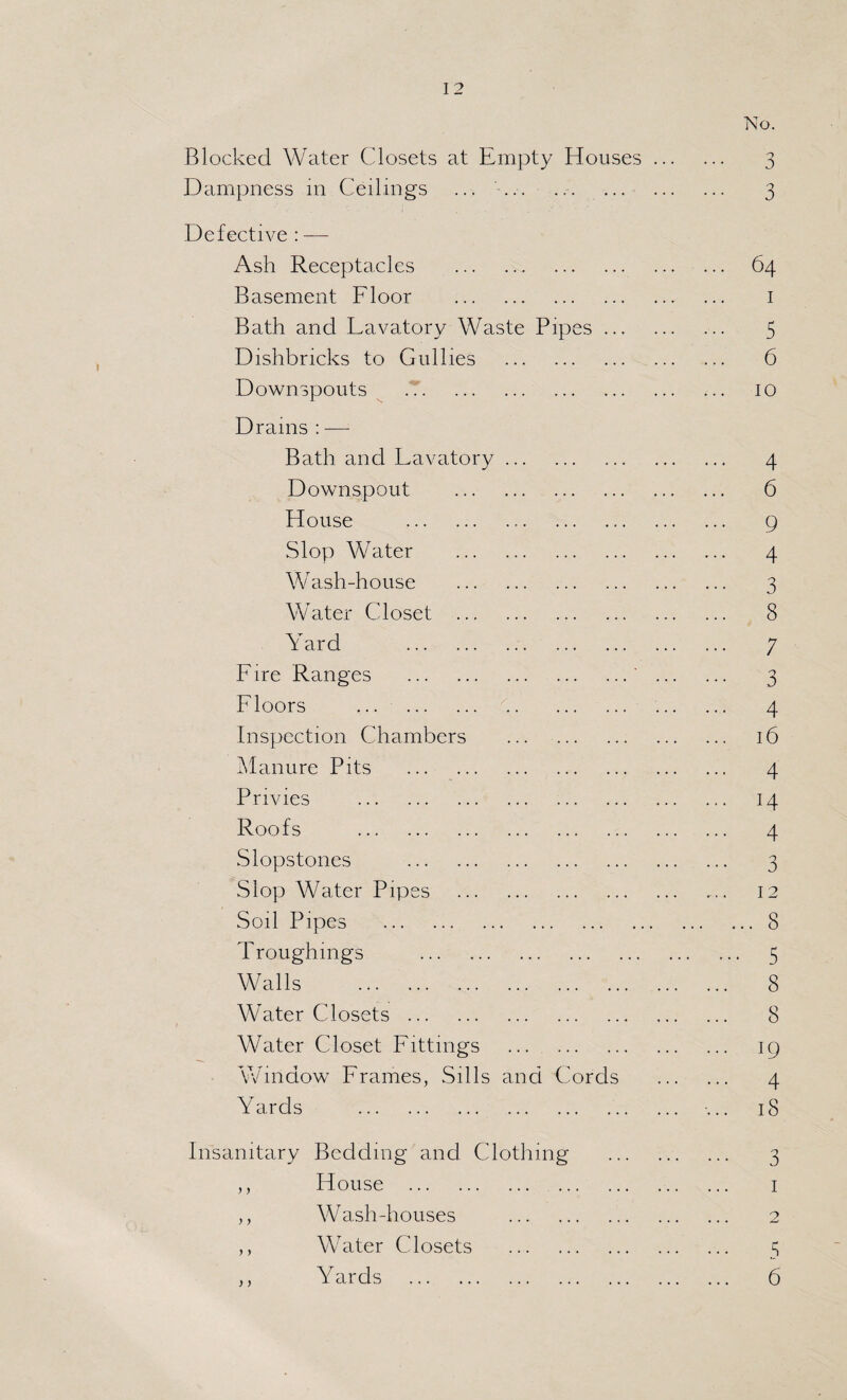 No. Blocked Water Closets at Empty Houses. 3 Dampness in Ceilings ... ... 3 Defective : — Ash Receptacles . 64 Basement Floor . i Bath and Lavatory Waste Pipes. 5 Dishbricks to Gullies . 6 Downspouts . 10 Drains : -— Bath and Lavatory. 4 Downspout . 6 House . 9 Slop Water . 4 Wash-house . 3 Water Closet . 8 Yard . 7 F ire Ranges .' . 3 Floors ... 4 Inspection Chambers . 16 Manure Pits . 4 Privies . 14 Roofs . 4 Slopstones . 3 Slop Water Pipes . 12 Soil Pipes .8 Trough mgs . 5 Walls . 8 Water Closets. 8 Water Closet Fittings . 19 Window Frames, Sills and Cords . 4 Yards . ... 18 Insanitary Bedding and Clothing . 3 ,, House . I ,, Wash-houses . 2 ,, Water Closets . 5 ,, Yards . 6