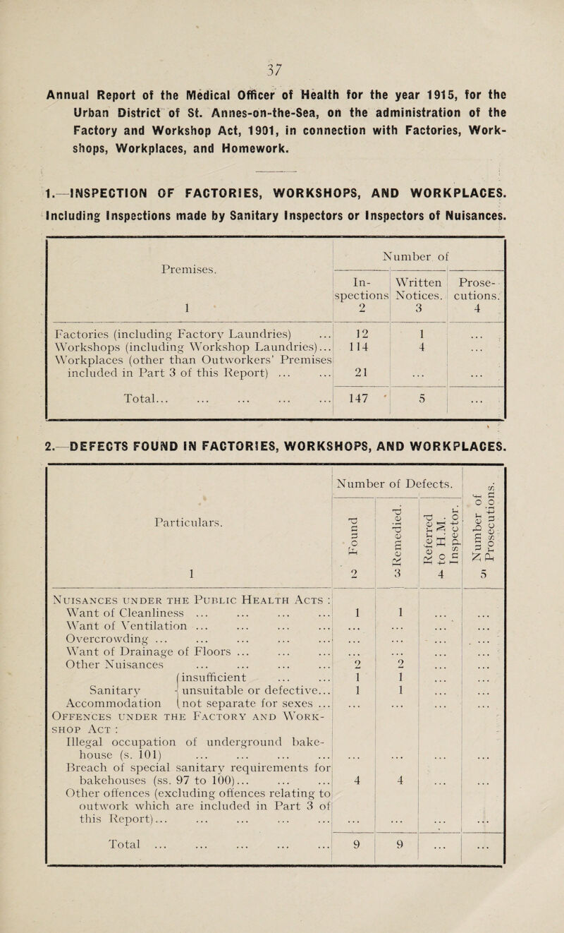 Annual Report of the Medical Officer of Health for the year 1915, for the Urban Districrof St. Annes-on-the-Sea, on the administration of the Factory and Workshop Act, 1991, in connection with Factories, Work¬ shops, Workplaces, and Homework. 1.—INSPECTION OF FACTORIES, WORKSHOPS, AND WORKPLACES. Including Inspections made by Sanitary Inspectors or Inspectors of Nuisances. Number of Premises. In- Written Prose- spections Notices. cutions. 1 2 3 4 Factories (including Factory Laundries) 12 1 Workshops (including Workshop Laundries)... 114 4 ... Workplaces (other than Outworkers’ Premises included in Part 3 of this Report) ... 21 • • • Total... 147 ' 5 ... 2. DEFECTS FOUND IN FACTORIES, WORKSHOPS, AND WORKPLACES. Number of Defects. C/l Particulars. 1 lo Found o; Remedied. Referred to H.M. Inspector. Number o Prosecutio Nuisances under the Public Health Acts : Want of Cleanliness ... 1 1 Want of \'entilation ... • • • . » Overcrowding ... • « « . • - Want of Drainage of Floors ... • • • . • Other Nuisances 2 2 1 insufficient 1 1 Sanitary - unsuitable or defective... 1 1 . . Accommodation (not separate for sexes ... . • • • Offences under the Factory and Work¬ shop Act : Illegal occupation of underground bake¬ house (s. 101) ... - Breach of special sanitary requirements for bakehouses (ss. 97 to 100)... 4 4 Other offences (excluding offences relating to outwork which are included in Part 3 of this Report)... • • • . . . * ... Total 9 9