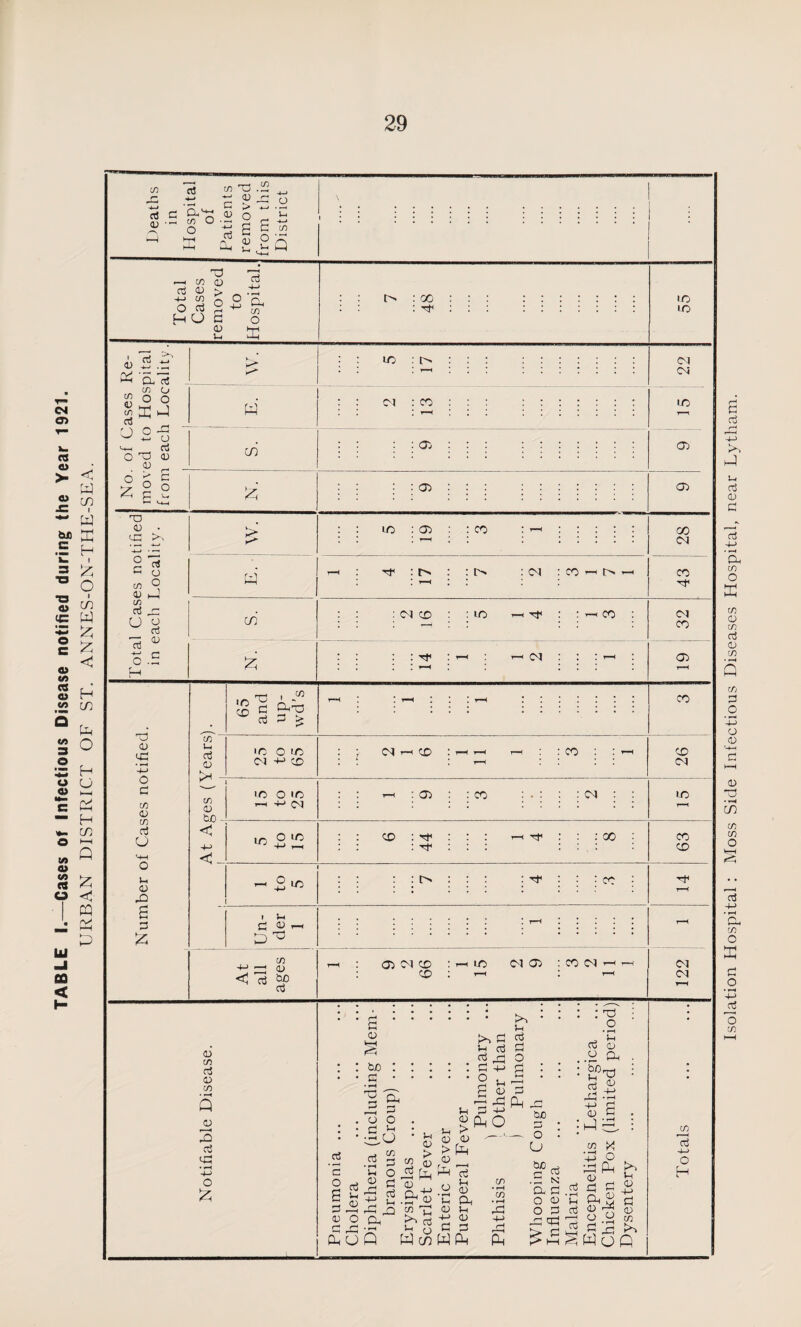 TABLE I.—Cases of Infectious Disease notified during the Year 1921. URBAN DISTRICT OF ST. ANNES-ON-THE-SEA. Isolation Hospital : Moss Side Infectious Diseases Hospital, near Lytham.