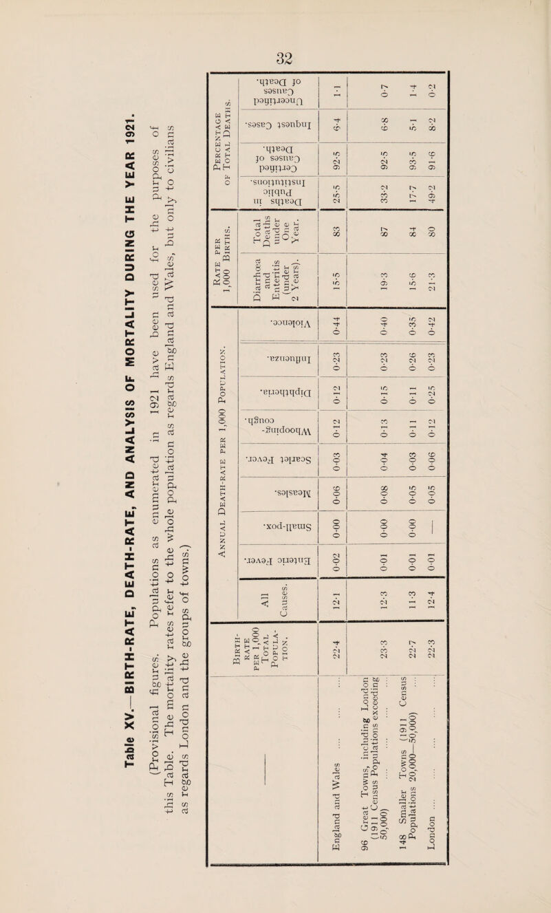 Table XV.—BIRTH-RATE, DEATH-RATE, AND ANALYSIS OF MORTALITY DURING THE YEAR 1921. M-l C/} o c oj c/) rz! (fi u O > • rH n O o -f-> d C/D ^ T3 r: ccj d ^ Q TJ ct3 0) > ^ cc3 W (f) 'Td y—l ;-( S3L 05 M ^ d C/) c ^ d o T) V d nj +-> rZ; oJ Vh d 'P Ph O d f-H I—I 0) o cn cj c/^ a o +-> d rP -(-> P P-l P-t d o d 4-' Oj !h C/D P O c/3 a P o &J0 C/D ^ .ti t; d ^ O P ^ d O p x< ^ •- H S C/D ~ O > . ^ P d c/3 S ■H '— P P H ^jo d c/3 Vh . ,1.^4 4-J Cd Percentage OF Total Deaths., •q?Boa JO sasuRO - -f C;1 O o •sasBO :is9nbui CT :o 7 ^ cb to X •qjBaa jo s3snR3 92-5 1 92- 5 93- 5 91-6 •snotjnjtjsuj oijqn'd HI SqjRDQ *c cs 33-2 17-7 49-2 Rate per 1,000 Births. Total Deaths under One Year. cc oo 87 84 80 Diarrhoea and Enteritis (under 2 Years). ‘C »c 19-3 15-6 21-3 Annual Death-rate per 1,000 Population. 1 •oouajoi^\ j 0-44 0-40 i 0-35 0-42 •Rzuonijui 0-23 i 0-23 0-26 0-23 1 •et-ioqjqdiQ 0-12 0-15 Oil 0-25 •qSnoo -SuTdooqA\ 0-12 X ^ C'l o o o •joaSh]; jajjRog CO o 6 0-04 0-03 006 •S9JSB3I\[ 90-0 0-08 0-05 0-05 •xod-jjRUis o o 6 00-0 00-0 •j9A9q onajtig; 0-02 0-01 i O’Ol 001 All Causes. 12-1 12-3 11- 3 12- 4 Birth¬ rate PER 1,000 Total Popula¬ tion. f-c,Z ! X X X C^l C<1 MM > c r2 H) G w G bX) : O C : O 8 ; ■ c ^ .ZJ G O rS ^ CJ C3 • G ^ fl, pfd : ^ cn O P Hen S OD 03 o ^UO CD OD P tn s o ^ o „ o OD d ~ o '-^in pi OZ- ^8 U r- CP .2 P S'p o 00 Cu p o 'P p o k4