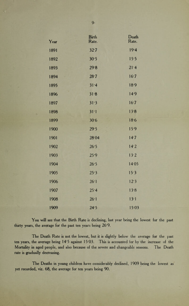 s 9- Birth Death Year Rate. Rate. 1891 32-7 19-4 1892 30-5 15-5 1893 29-8 21-4 1894 28-7 167 1895 31-4 18-9 1896 31-8 14-9 1897 31*3 167 1898 31-1 13-8 1899 30-6 18-6 1900 29-5 15-9 1901 2804 147 1902 26-5 14-2 1903 25-9 13-2 1904 26-5 1405 1905 25-3 15-3 1906 26-1 12-3 1907 25-4 13-8 1908 26-1 13-1 1909 24-5 1503 You will see that the Birth Rate is declining, last year being the lowest for the past thirty years, the average for the past ten years being 26'9. The Death Rate is not the lowest, but it is slightly below the average for the past ten years, the average being 14*5 against 15‘03. This is accounted for by the increase of the Mortality in aged people, and also because of the severe and changeable seasons. The Death rate is gradually decreasing. The Deaths in young children have considerably declined, 1909 being the lowest as yet recorded, viz. 68, the average for ten years being 90.
