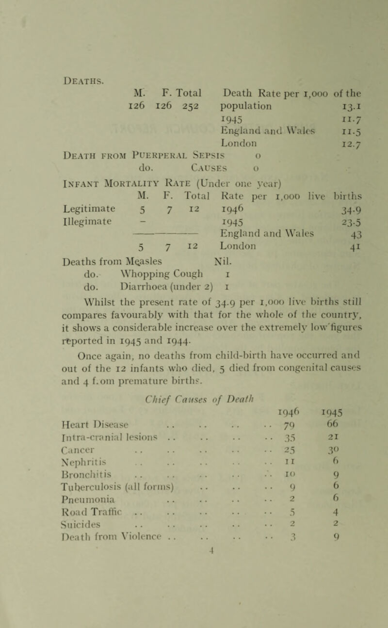 Deaths. M. F. Total Death Rate per 1,000 of the 126 126 252 population 13.1 1945 11 7 England and Wales 11.5 London 12.7 Death from Puerperal Sepsis o do. Causes o Infant Mortality Rate (Under one year) M. F. Total Rate per 1,000 live births Legitimate 5 7 12 1946 34-9 Illegimate 1945 England and Wales 230 43 5 7 Deaths from Measles 12 London Nil. 4i do. Whopping Cough 1 do. Diarrhoea (under 2) 1 Whilst the present rate of 34.9 per 1,000 live births still compares favourably with that for the whole of the country, it shows a considerable increase over the extremely low figures reported in 1945 and 1944. Once again, no deaths from child-birth have occurred and out of the 12 infants who died, 5 died from congenital causes and 4 f*om premature births. Chief Causes of Death Heart Disease Intra-cranial lesions . Cancer Nephritis Bronchitis Tuberculosis (.ill forms' Pneumonia Road Traffic Suicides Death from Violence . 1946 1945 79 66 35 21 25 3° 11 6 10 9 9 6 2 6 5 4 2 2 3 9