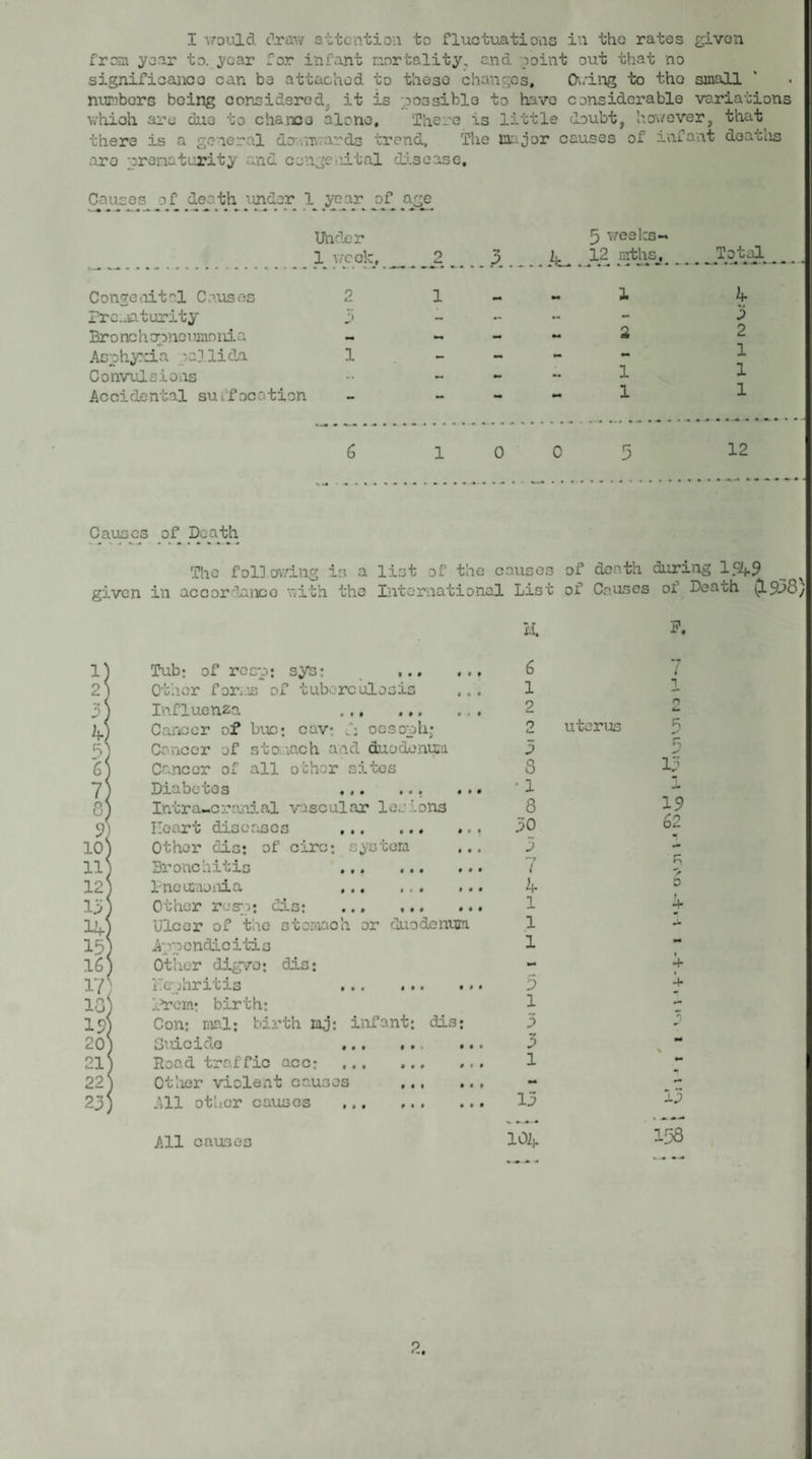 from year to. 3'oar for infant mortality, c.nd point out that no significance can be attached to these changes, Ov.'ing ‘bo the small numbers being considered, it is -possible to have considerable variations which are duo to chance alone. There is little doubt, however, that^ there is a general do-./iivTards 'brend. The major causes of infant doatlis are rrenoturity und conge..iital disease. Causes of death under 1 j5_f^ Under ^ ._1^ ycdk,. _ ^ ^ Congeiiital Ca.iisos 2 1 Prc.jaturity 3 - Bronchorpncumnida - - Asnhyrda pallida 1 Convulsions Acciden-bal suffocation k 12 Total ft • • -A- » 1 2 1 1 h- 3 2 1 1 1 6 10 0 5 12 Causes of Death The fol]ov;ing is a list of the causes of death during 19^.p g'ivcn in accordance T.ith the International List of Causes or Death (1938 li P. 2 5 6 U 10 11^ 12' 13' iVj 16 17; 18 15 20^ 21 ‘ 22' 23' Tub: of resp: sys: Other foriLis of tuberculosis Influenza . Cai'icor of buc: env; f: oesonh; Cancer of sto.iach and duodenu:a Cancer of all other sites Diabetes .. Intra-cranial vascular lesions Heart diseases . Other dis: of circ; system Bronchitis . I'neucnoi-da ... ... Other resn: dis: . Ulcer of the storiiach or duodenum A-jnondici-bis Other digvo: dis; i.c jnri CIS • • • ft! • li’cm; birth: Con: mal: birth mj: infant; dis; Suicide .. Rond traffic acc;. Ot'iior violent causes ,,, All other causes . 6 1 2 o Lm 3 8 • 1 8 30 3 ( If 1 1 1 5 1 3 3 1 13 102}. uterus 1 n 3 13 19 62 A- + A- 1^ 158 All causes