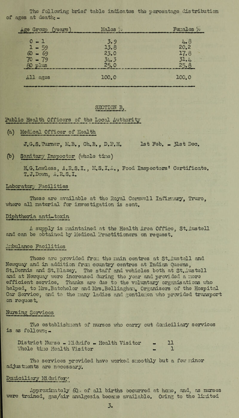 The following brief table indicates the percentage distribution of ages at death: - iige Group fyearsj_Halos Feiaales 0-1 3.9 if. 8 1-59 13.8 20,2 60 - 69 23.0 17.8 70 - 79 324-3 31. if 80 plus 25.0 25.8 Xill ages 100,0 100,0 SECTION B. Public Health Officers of the Local imthority (^) Medical Officer of Health J.G-.S.Turner, H.B,, Gh.B. , D.P.H, 1st Fob. .. 31st Dec, (b) Sanitary Inspector (v^holo tdi.ie) H.G-.Lawless, A.B.S.I., li.S.I.i., Food Inspectors’ Certificate, T,J,Dovm, ^,R,S,I, Laboratory Facilities These are available at the lioyal Comv.''all Infiirr.ary, Truro, v/hore all naterial for investigation is sent. Diphtheria anti~toxin li supply is maintained at the Health /jrea Office, St,/^ustell and can be obtained by Medical Practitioners on request, imbulance Facilities Those arc provided from the r.iain centres at St.dustell and Newquay and in addition frar.i country centres at Indian Queens, St,Dennis and St.Blazey. The staff and vehicles both at St,Lustell and at Newquay were increased during the year and provided a more efficient service. Thanks are due to the voluntary organisations who helped, to Mrs, Satchel or and Mrs, Bell inghan. Organisers of the Hospital. Car Service, and to the many ladies and gentlemen who provided transport on request. Nursing Services The establishi'-ient of nurses who carry out domiciliary services is as follo\TO; - District Niraso - x'i.d:wife » Health Visitor « 11 Phole time Health Visitor « 1 The services provided have v/orked sm.oothly but a few riinor adjus fcents are necessary, Doi-iiciliary dwi for;-' Ipproxinately 60,^ of all births occurred at hexao, and, as ninrses were trained, gas/air analgesia became available, Ovring to the lii’.uted